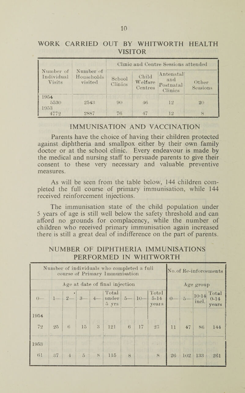 WORK CARRIED OUT BY WHITWORTH HEALTH VISITOR Number of ; Individual Visits Number of Households visited Clinic and Centi e Sessions attended School Clinics Child Welfare Centres Antenatal and Postnatal Clinics Other Sessions 1954 5530 2543 90 46 12 20 1953 4772 2887 76 47 12 8 IMMUNISATION AND VACCINATION Parents have the choice of having their children protected against diphtheria and smallpox either by their own family doctor or at the school clinic. Every endeavour is made by the medical and nursing staff* to persuade parents to give their consent to these very necessary and valuable preventive measures. As will be seen from the table below, 144 children com¬ pleted the full course of primary immunisation, while 144 received reinforcement injections. The immunisation state of the child population under 5 years of age is still well below the safety threshold and can afford no grounds for complacency, while the number of children who received primary immunisation again increased there is still a great deal of indifference on the part of parents. NUMBER OF DIPHTHERIA IMMUNISATIONS PERFORMED IN WHITWORTH Number of individuals who completed a full course of Primary Immunisation No. of Re-inforcements Age at date of final injection Age group 0— 1- • 2- 3- 4— Total under 5 yrs 5— 10— 'total 5-14 years 0— 5 — 10-14 inch Total 0-14 years 1954 72 25 6 15 3 121 6 17 23 11 47 86 144 1953 61 37 4 5 8 115 8 8 26 102 133 261