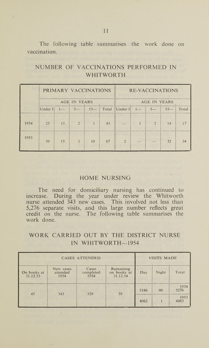 The following table summarises the work done on vaccination. NUMBER OF VACCINATIONS PERFORMED IN WHITWORTH PRIMARY VACCINATIONS RE-VACCINATIONS AGE IN YE ARS A( 3E IN 5 fEARS Under I 1 — 5— 15— Total Under 1 1 — 5— 15— Total 1954 25 15 2 1 43 — 1 2 14 17 1953 39 15 3 10 67 2 — — 32 34 HOME NURSING The need for domiciliary nursing has continued to increase. During the year under review the Whitworth nurse attended 343 new cases. This involved not less than 5,276 separate visits, and this large number reflects great credit on the nurse. The following table summarises the work done. WORK CARRIED OUT BY THE DISTRICT NURSE IN WHITWORTH—1954 CASES ATTENDED V ISITS tDE On books at 31.12.53 New cases attended 1954 Cases completed 1954 Remaining on books at 31.12.54 Day Night Total 45 343 329 59 5186 90 1954 5276 4082 1 1953 4083