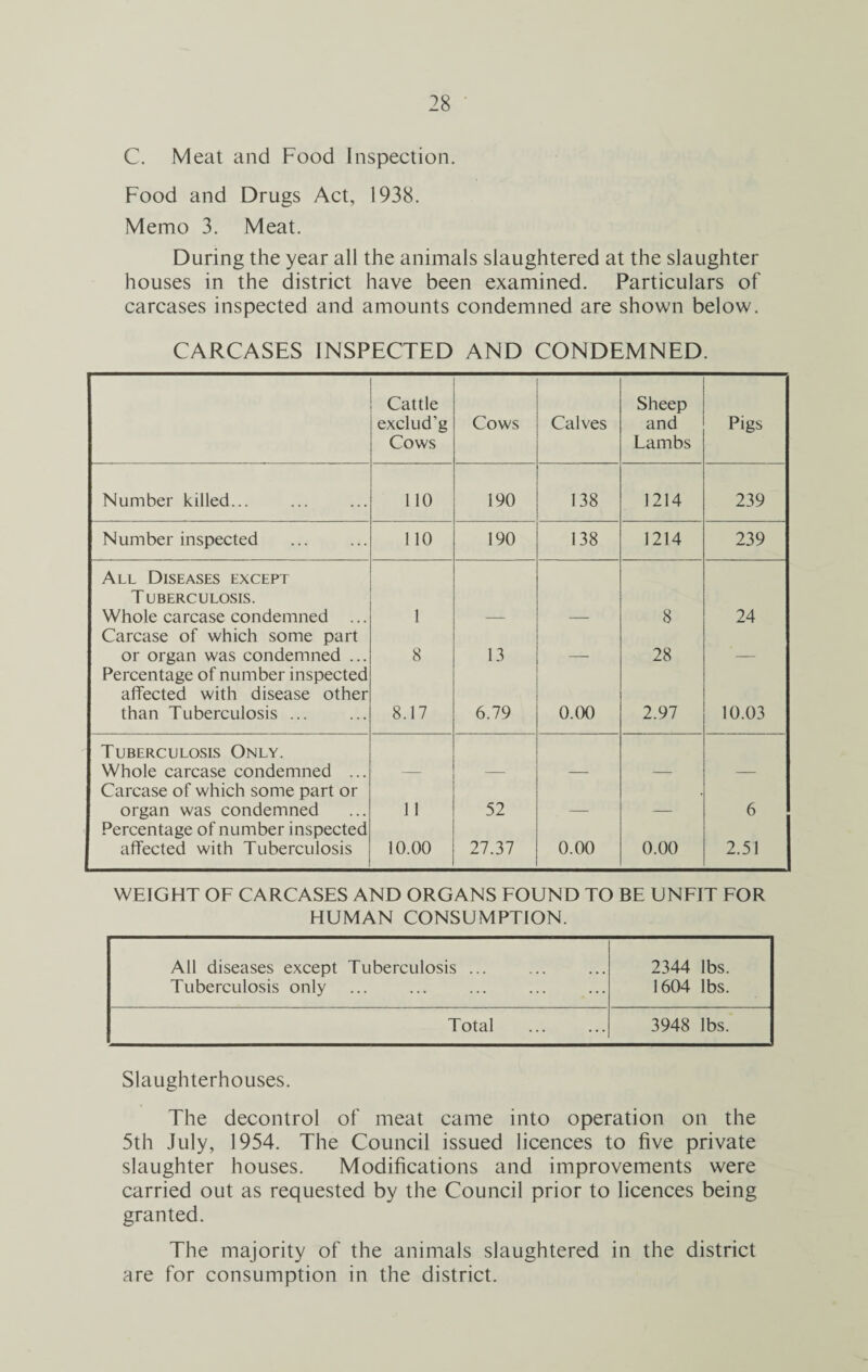 C. Meat and Food Inspection. Food and Drugs Act, 1938. Memo 3. Meat. During the year all the animals slaughtered at the slaughter houses in the district have been examined. Particulars of carcases inspected and amounts condemned are shown below. CARCASES INSPECTED AND CONDEMNED. Cattle exclud’g Cows Cows Calves Sheep and Lambs Pigs Number killed... 110 190 138 1214 239 Number inspected 110 190 138 1214 239 All Diseases except Tuberculosis. Whole carcase condemned ... 1 8 24 Carcase of which some part or organ was condemned ... 8 13 28 Percentage of number inspected affected with disease other than Tuberculosis ... 8.17 6.79 0.00 2.97 10.03 Tuberculosis Only. Whole carcase condemned ... Carcase of which some part or organ was condemned 11 52 6 Percentage of number inspected affected with Tuberculosis 10.00 27.37 0.00 0.00 2.51 WEIGHT OF CARCASES AND ORGANS FOUND TO BE UNFIT FOR HUMAN CONSUMPTION. All diseases except Tuberculosis ... Tuberculosis only 2344 lbs. 1604 lbs. Total 3948 lbs. Slaughterhouses. The decontrol of meat came into operation on the 5th July, 1954. The Council issued licences to five private slaughter houses. Modifications and improvements were carried out as requested by the Council prior to licences being granted. The majority of the animals slaughtered in the district are for consumption in the district.