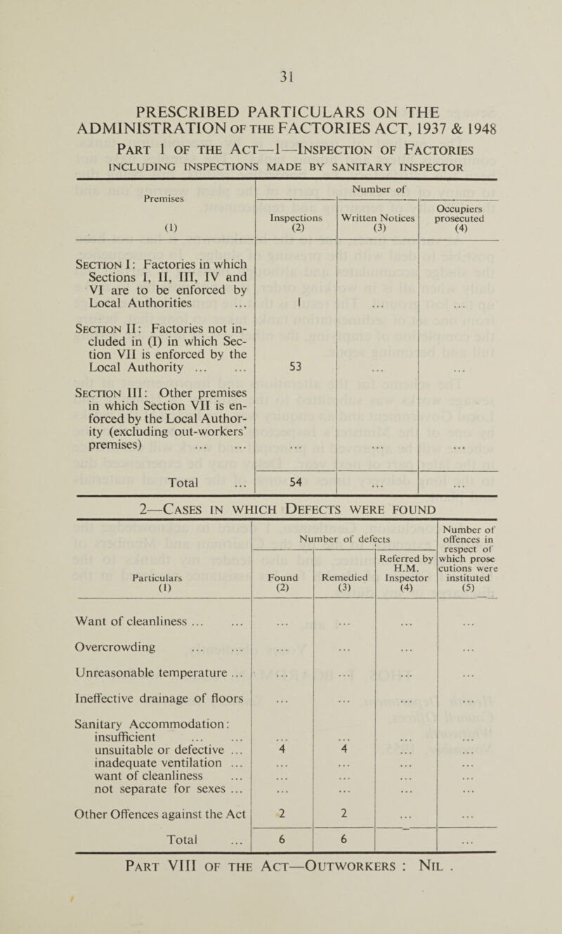PRESCRIBED PARTICULARS ON THE ADMINISTRATION of the FACTORIES ACT, 1937 & 1948 Part 1 of the Act—1—Inspection of Factories INCLUDING INSPECTIONS MADE BY SANITARY INSPECTOR Premises (1) Number of Inspections (2) Written Notices (3) Occupiers prosecuted (4) Section I: Factories in which Sections I, II, III, IV and VI are to be enforced by Local Authorities 1 Section II: Factories not in¬ cluded in (I) in which Sec¬ tion VII is enforced by the Local Authority. 53 Section III: Other premises in which Section VII is en¬ forced by the Local Author¬ ity (excluding out-workers’ premises) . . • . . . . • • • Total 54 ... ... 2—Cases in which Defects were found Number of defects Number of offences in respect of which prose cutions were instituted (5) Particulars (I) Found (2) Remedied (3) Referred by H.M. Inspector (4) Want of cleanliness ... . . . • . . • • • , , , Overcrowding .... ... ... ... Unreasonable temperature ... ... ... ... ... Ineffective drainage of floors ... ... ... ... Sanitary Accommodation: insufficient unsuitable or defective ... inadequate ventilation ... want of cleanliness not separate for sexes ... 4 A ... Other Offences against the Act 2 2 ... ... Total 6 6 ... Part VI11 of the Act—Outworkers : Nil .