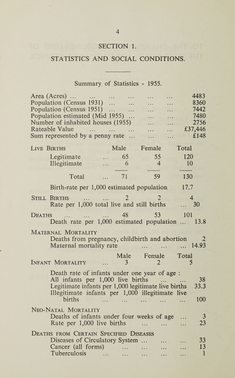 SECTION 1. STATISTICS AND SOCIAL CONDITIONS. Summary of Statistics - 1955. Area (Acres) ... . 4483 Population (Census 1931) . • • • • •. 8360 Population (Census 1951) . • • • • • • 7442 Population estimated (Mid 1955) ... • • • »• • 7480 Number of inhabited houses (1955) • • • • • • 2756 Rateable Value • t • • • • £37,446 Sum represented by a penny rate ... • • • • • • £148 Live Births Male Female Total Legitimate ... 65 55 120 Illegitimate ... 6 4 10 Total ... 71 59 130 Birth-rate per 1,000 estimated population 17.7 Still Births . 2 2 4 Rate per 1,000 total live and still births ... 30 Deaths . 48 53 101 Death rate per 1,000 estimated population ... 13.8 Maternal Mortality Deaths from pregnancy, childbirth and abortion 2 Maternal mortality rate . • * . * . ... 14.93 Male Female Total Infant Mortality ... 3 2 5 Death rate of infants under one year of age : All infants per 1,000 live births . Legitimate infants per 1,000 legitimate live births Illegitimate infants per 1,000 illegitimate live births . 38 33.3 100 Neo-Natal Mortality Deaths of infants under four weeks of age ... 3 Rate per 1,000 live births ... ... ... 23 Deaths from Certain Specified Diseases Diseases of Circulatory System. 33 Cancer (all forms) . 13 Tuberculosis . 1