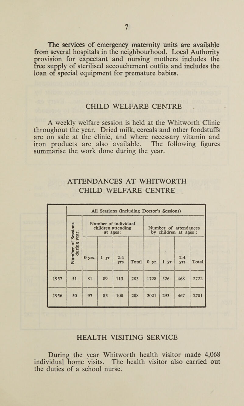 The services of emergency maternity units are available from several hospitals in the neighbourhood. Local Authority provision for expectant and nursing mothers includes the free supply of sterilised accouchement outfits and includes the loan of special equipment for premature babies. CHILD WELFARE CENTRE . A weekly welfare session is held at the Whitworth Clinic throughout the year. Dried milk, cereals and other foodstuffs are on sale at the clinic, and where necessary vitamin and iron products are also available. The following figures summarise the work done during the year. ATTENDANCES AT WHITWORTH CHILD WELFARE CENTRE All Sessions (including Doctor’s Sessions) Number of Sessions during year. Number of individual children attending at ages: Number of by childrer attendances i at ages : 0 yrs. 1 yr 2-4 yrs Total 0 yr 1 yr 2-4 yrs Total 1957 51 81 89 113 283 1728 526 468 2722 1956 50 97 83 108 288 2021 293 467 2781 HEALTH VISITING SERVICE During the year Whitworth health visitor made 4,068 individual home visits. The health visitor also carried out the duties of a school nurse.