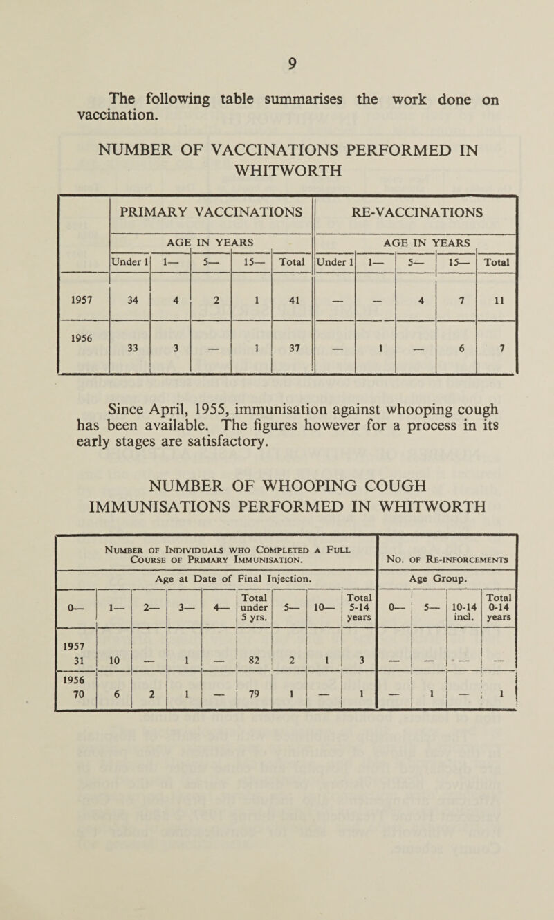 The following table summarises the work done on vaccination. NUMBER OF VACCINATIONS PERFORMED IN WHITWORTH PRIMARY VACCINATIONS RE-VACCINATIONS AGE IN YE ARS AGE IN 1 fEARS Under 1 1— 5— 15— Total Under 1 1— 5— 15— Total 1957 34 4 2 1 41 — — 4 7 11 1956 33 3 — 1 37 — 1 — 6 7 Since April, 1955, immunisation against whooping cough has been available. The figures however for a process in its early stages are satisfactory. NUMBER OF WHOOPING COUGH IMMUNISATIONS PERFORMED IN WHITWORTH Number of Individuals who Completed a Full Course of Primary Immunisation. No. OF Re-inforcements Age at Date of Final Injection. Age Group. 0— 1— 2— 3— 4— Total under 5 yrs. 5— 10— Total 5-14 years 0— 5— 10-14 inch Total 0-14 years 1957 31 10 1 82 2 1 3 1956 70 ' 6 2 1 — 79 1 — 1 — * i ii — ; i J