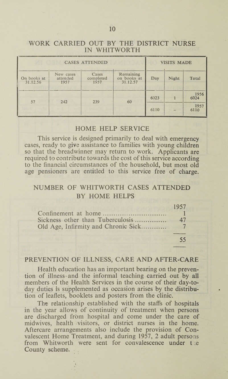 WORK CARRIED OUT BY THE DISTRICT NURSE IN WHITWORTH CASES ATTENDED V] [sits m; >lDE On books at 31.12.56 New cases attended 1957 Cases completed 1957 Remaining on books at 31.12.57 Day Night Total 57 242 239 60 6023 1 1956 6024 6110 - 1957 6110 HOME HELP SERVICE This service is designed primarily to deal with emergency cases, ready to give assistance to families with young children so that the breadwinner may return to work. Applicants are required to contribute towards the cost of this service according to the financial circumstances of the household, but most old age pensioners are entitled to this service free of charge. NUMBER OF WHITWORTH CASES ATTENDED BY HOME HELPS 1957 Confinement at home. 1 Sickness other than Tuberculosis. 47 Old Age, Infirmity and Chronic Sick. 7 55 PREVENTION OF ILLNESS, CARE AND AFTER-CARE Health education has an important bearing on the preven¬ tion of illness-and the informal teaching carried out by all members of the Health Services in the course of their day-to- day duties is supplemented as occasion arises by the distribu¬ tion of leaflets, booklets and posters from the clinic. The relationship established with the staffs of hospitals in the year allows of continuity of treatment when persons are discharged from hospital and come under the care of midwives, health visitors, or district nurses in the home. Aftercare arrangements also include the provision of Con¬ valescent Home Treatment, and during 1957, 2 adult persons from Whitworth were sent for convalescence under t :e County scheme.