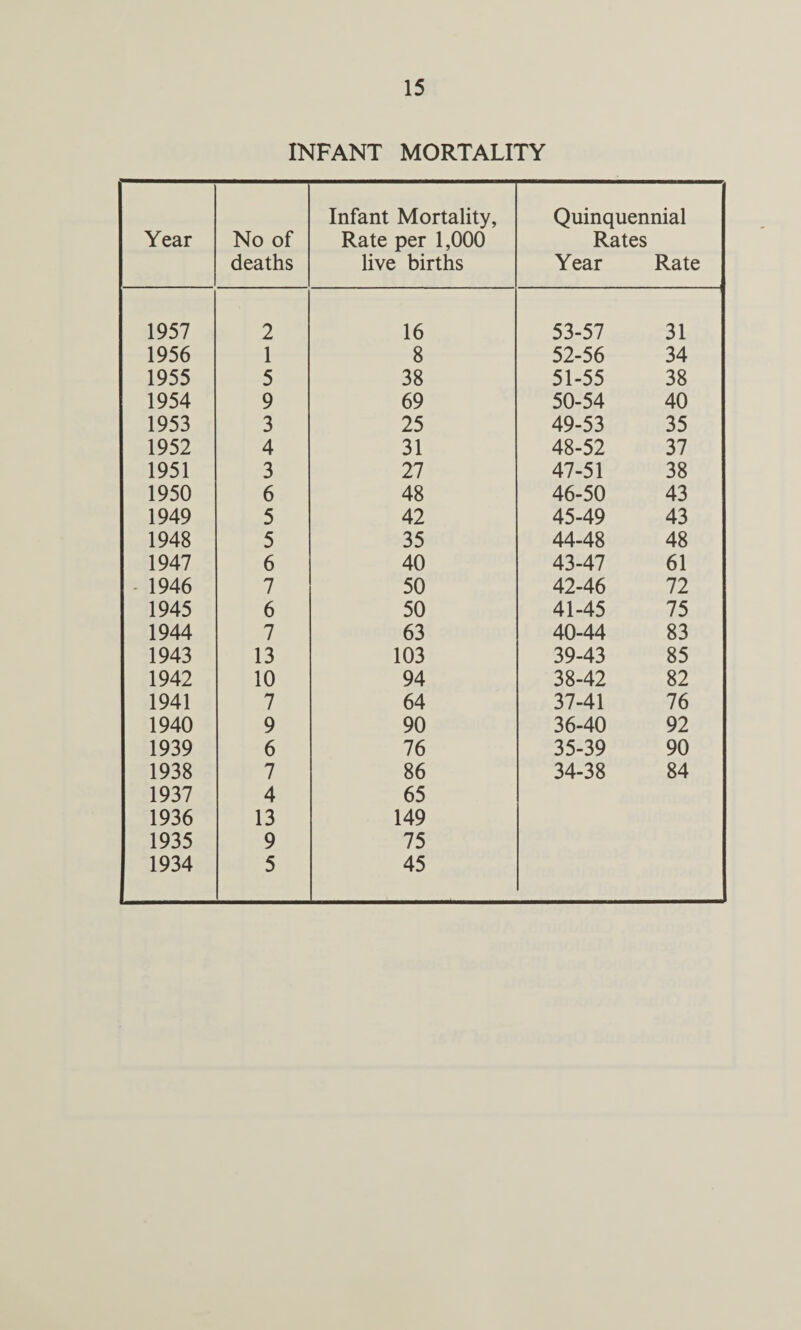 INFANT MORTALITY Year No of deaths Infant Mortality, Rate per 1,000 live births Quinquennial Rates Year Rate 1957 2 16 53-57 31 1956 1 8 52-56 34 1955 5 38 51-55 38 1954 9 69 50-54 40 1953 3 25 49-53 35 1952 4 31 48-52 37 1951 3 27 47-51 38 1950 6 48 46-50 43 1949 5 42 45-49 43 1948 5 35 44-48 48 1947 6 40 43-47 61 - 1946 7 50 42-46 72 1945 6 50 41-45 75 1944 7 63 40-44 83 1943 13 103 39-43 85 1942 10 94 38-42 82 1941 7 64 37-41 76 1940 9 90 36-40 92 1939 6 76 35-39 90 1938 7 86 34-38 84 1937 4 65 1936 13 149 1935 9 75 1934 5 45