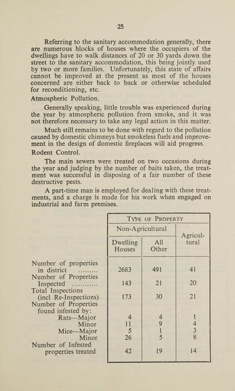 Referring to the sanitary accommodation generally, there are numerous blocks of houses where the occupiers of the dwellings have to walk distances of 20 or 30 yards down the street to the sanitary accommodation, this being jointly used by two or more families. Unfortunately, this state of affairs cannot be improved at the present as most of the houses concerned are either back to back or otherwise scheduled for reconditioning, etc. Atmospheric Pollution. Generally speaking, little trouble was experienced during the year by atmospheric pollution from smoke, and it was not therefore necessary to take any legal action in this matter. Much still remains to be done with regard to the pollution caused by domestic chimneys but smokeless fuels and improve¬ ment in the design of domestic fireplaces will aid progress. Rodent Control. The main sewers were treated on two occasions during the year and judging by the number of baits taken, the treat¬ ment was successful in disposing of a fair number of these destructive pests. A part-time man is employed for dealing with these treat¬ ments, and a charge is made for his work when engaged on industrial and farm premises. Type of Property Non-Agi ■icultural Agricul- Dwelling Houses All Other tural Number of properties in district . 2683 491 41 Number of Properties 20 Inspected . 143 21 Total Inspections 30 21 (incl Re-Inspections) 173 Number of Properties found infested by: Rats—Major 4 4 1 Minor 11 9 4 Mice—Major 5 1 3 Minor 26 5 8 Number of Infested properties treated 42 19 14
