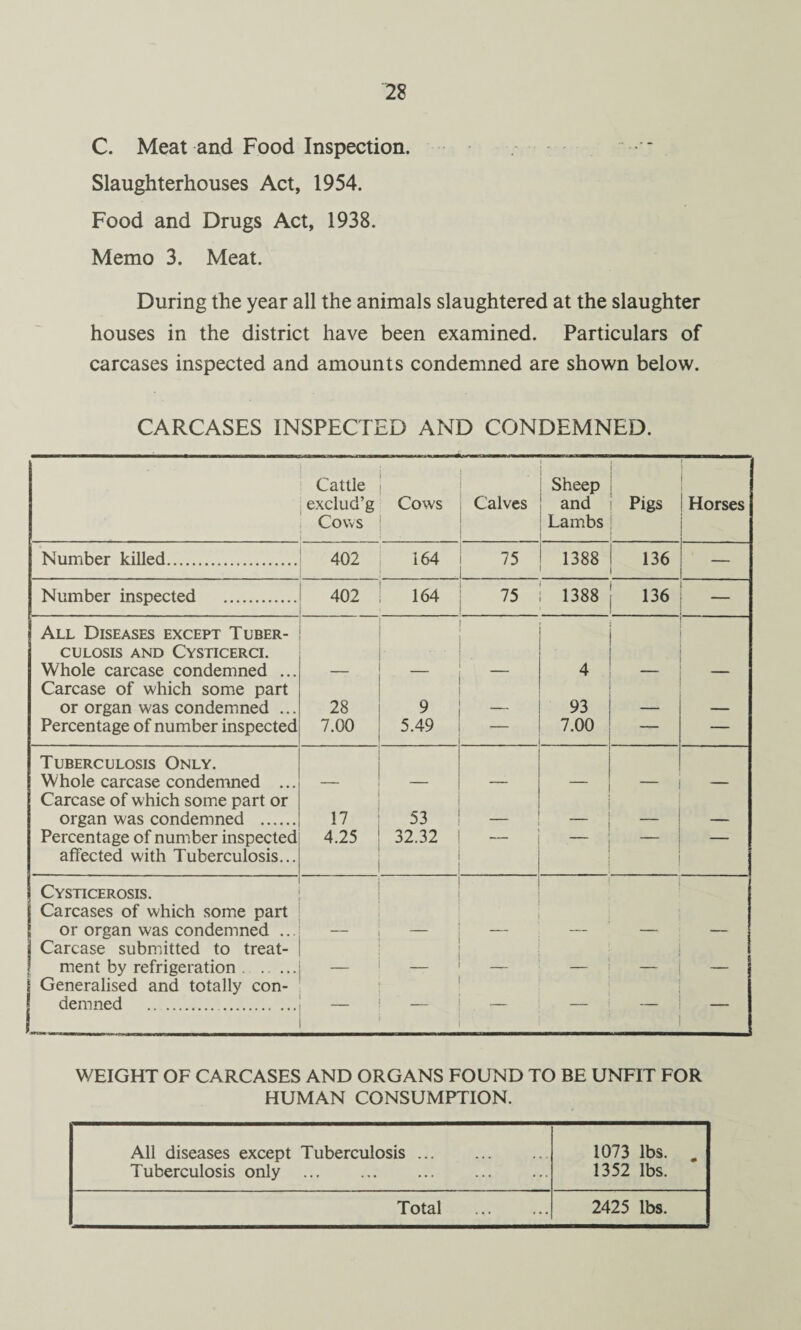 C. Meat and Food Inspection. * Slaughterhouses Act, 1954. Food and Drugs Act, 1938. Memo 3. Meat. During the year all the animals slaughtered at the slaughter houses in the district have been examined. Particulars of carcases inspected and amounts condemned are shown below. CARCASES INSPECTED AND CONDEMNED. Cattle exclud’g Cows Cows Calves Sheep and Lambs Pigs Horses Number killed. 402 164 75 1388 136 — Number inspected . 402 ... 164 75 1388 136 All Diseases except Tuber- CULOSIS AND CYSTICERCI. Whole carcase condemned ... — — — 4 Carcase of which some part or organ was condemned ... 28 9 _ 93 — — Percentage of number inspected 7.00 5.49 7.00 — — Tuberculosis Only. Whole carcase condemned ... _ — — — — Carcase of which some part or organ was condemned . 17 53 — — — Percentage of number inspected 4.25 32.32 — — — affected with Tuberculosis... Cysticerosis. Carcases of which some part or organ was condemned ... — — — — — | Carcase submitted to treat- ment by refrigeration. _ _ — — — Generalised and totally con- demned .. ... _ —— ' WEIGHT OF CARCASES AND ORGANS FOUND TO BE UNFIT FOR HUMAN CONSUMPTION. All diseases except Tuberculosis. Tuberculosis only . 1073 lbs. 1352 lbs. Total . 2425 lbs.