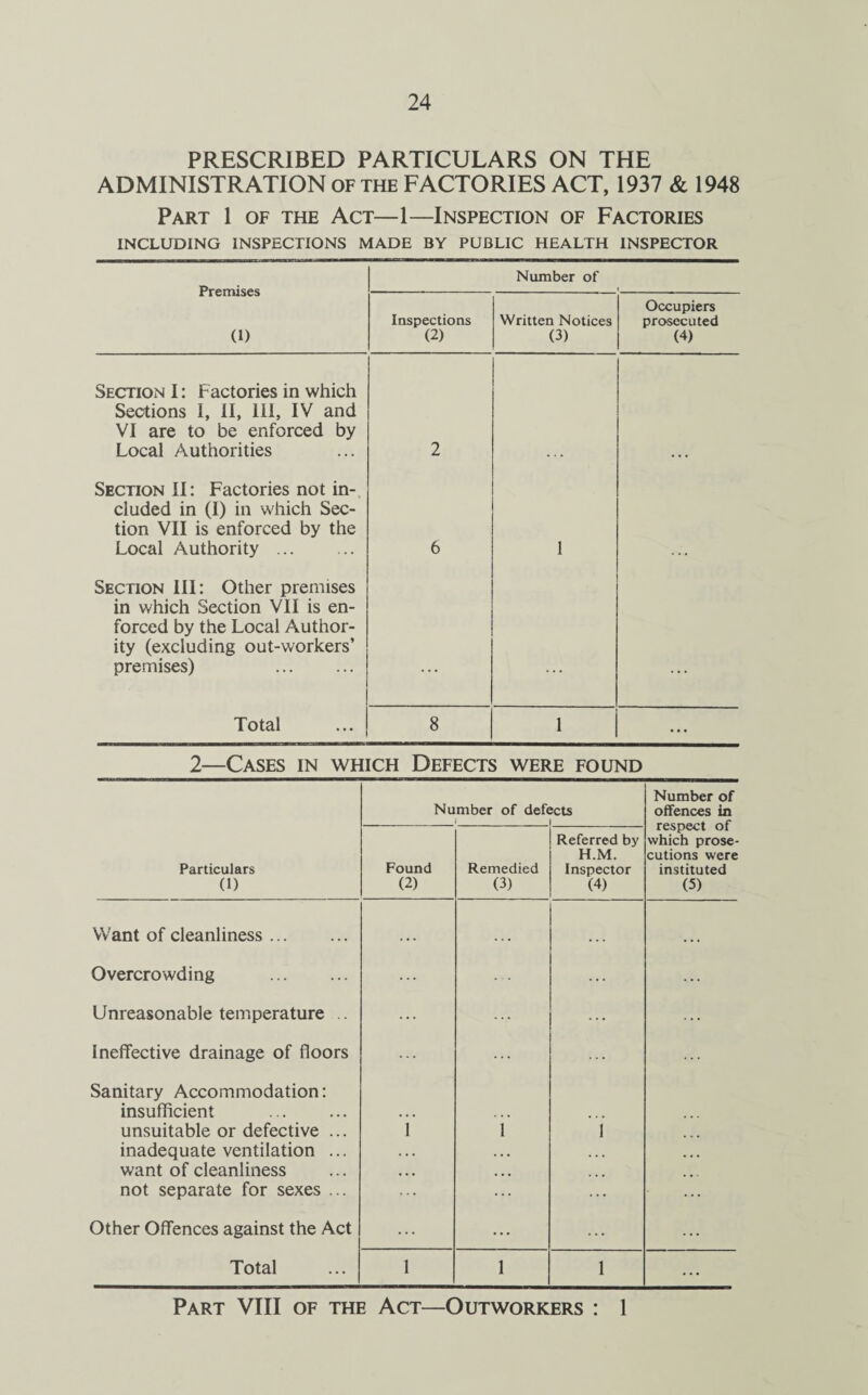 PRESCRIBED PARTICULARS ON THE ADMINISTRATION of the FACTORIES ACT, 1937 & 1948 Part 1 of the Act—1—Inspection of Factories INCLUDING INSPECTIONS MADE BY PUBLIC HEALTH INSPECTOR Premises (1) Number of Inspections (2) Written Notices (3) Occupiers prosecuted (4) Section I: Factories in which Sections 1, II, III, IV and VI are to be enforced by Local Authorities 2 Section II: Factories not in¬ cluded in (I) in which Sec¬ tion VII is enforced by the Local Authority. 6 1 Section III: Other premises in which Section VII is en¬ forced by the Local Author¬ ity (excluding out-workers’ premises) . . . . . . . , , , Total 8 1 ... 2—Cases in which Defects were found Number of defects i i Number of offences in respect of which prose¬ cutions were instituted (5) Particulars (1) Found (2) Remedied (3) Referred by H.M. Inspector (4) Want of cleanliness. , . . ... ... Overcrowding . ... ... ... Unreasonable temperature .. ... ... ... ... Ineffective drainage of floors ... ... Sanitary Accommodation: insufficient . unsuitable or defective ... inadequate ventilation ... want of cleanliness not separate for sexes ... T Y i . . . Other Offences against the Act ... ... ... ... Total i i i ... Part VIII of the Act—Outworkers : 1