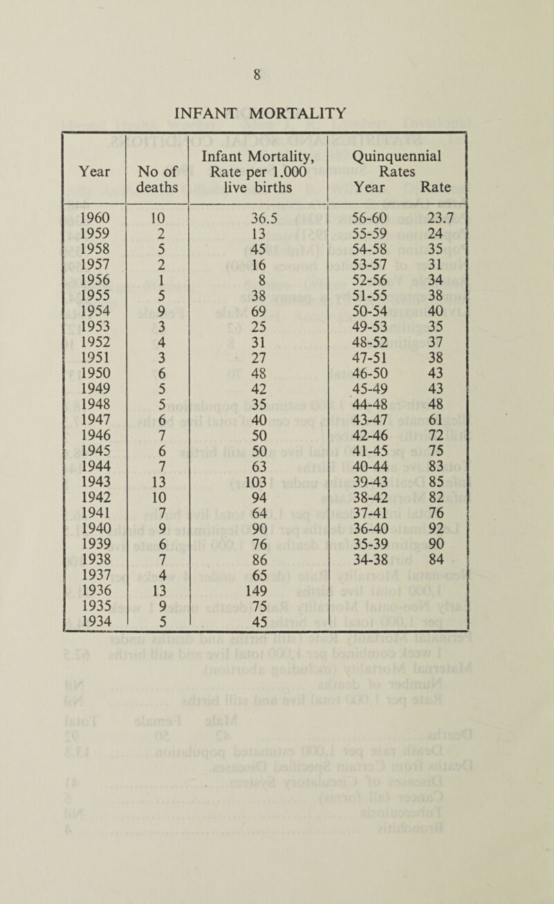 INFANT MORTALITY Year No of deaths Infant Mortality, Rate per 1,000 live births Quinquennial Rates Year Rate 1960 10 36.5 56-60 23.7 1959 2 13 55-59 24 1958 5 45 54-58 35 1957 2 16 53-57 31 1956 1 8 52-56 34 1955 5 38 51-55 38 1954 9 69 50-54 40 1953 3 25 49-53 35 1952 4 31 48-52 37 1951 3 27 47-51 38 1950 6 48 46-50 43 1949 5 42 45-49 43 1948 5 35 44-48 48 1947 6 40 43-47 61 1946 7 50 42-46 72 1945 6 50 41-45 75 | 1944 7 63 40-44 83 1943 13 103 39-43 85 1942 10 94 38-42 82 1941 7 64 37-41 76 1940 9 90 36-40 92 1939 6 76 35-39 90 1938 7 86 34-38 84 1937 4 65 | 1936 13 149 1935 9 75 1934 5 45 1