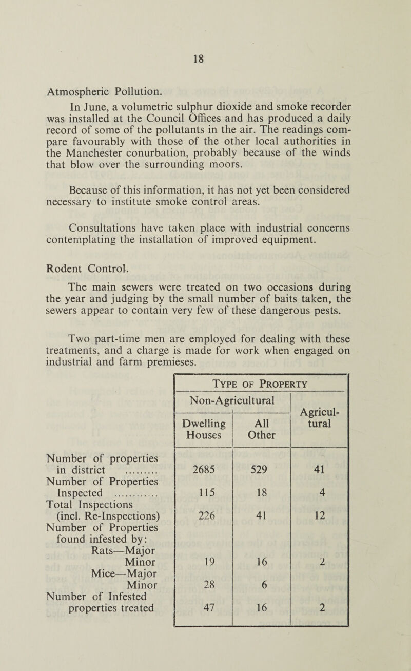 Atmospheric Pollution. In June, a volumetric sulphur dioxide and smoke recorder was installed at the Council Offices and has produced a daily record of some of the pollutants in the air. The readings com¬ pare favourably with those of the other local authorities in the Manchester conurbation, probably because of the winds that blow over the surrounding moors. Because of this information, it has not yet been considered necessary to institute smoke control areas. Consultations have taken place with industrial concerns contemplating the installation of improved equipment. Rodent Control. The main sewers were treated on two occasions during the year and judging by the small number of baits taken, the sewers appear to contain very few of these dangerous pests. Two part-time men are employed for dealing with these treatments, and a charge is made for work when engaged on industrial and farm premieses. Type of Property Non-Agricultural Agricul- Dwelling All tural Houses Other Number of properties in district . 2685 529 41 Number of Properties Inspected . 115 18 4 Total Inspections (inch Re-Inspections) 226 41 12 Number of Properties found infested by: Rats—Major Minor 19 16 2 Mice—Major Minor 28 6 Number of Infested properties treated 47 16 2