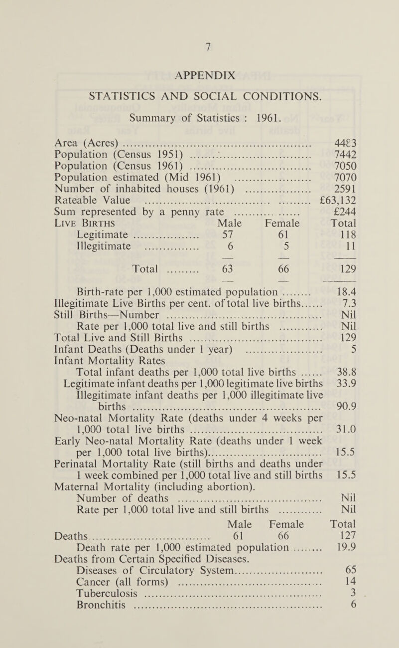 APPENDIX STATISTICS AND SOCIAL CONDITIONS. Summary of Statistics : 1961. Area (Acres) . Population (Census 1951) .'. Population (Census 1961) . Population estimated (Mid 1961) . Number of inhabited houses (1961) . Rateable Value . Sum represented by a penny rate . Live Births Male Female Legitimate . 57 61 Illegitimate . 6 5 4483 7442 7050 7070 2591 £63,132 £244 Total 118 11 Total . 63 66 129 Birth-rate per 1,000 estimated population . 18.4 Illegitimate Live Births per cent, of total live births. 7.3 Still Births—Number . Nil Rate per 1,000 total live and still births . Nil Total Live and Still Births . 129 Infant Deaths (Deaths under 1 year) . 5 Infant Mortality Rates Total infant deaths per 1,000 total live births . 38.8 Legitimate infant deaths per 1,000 legitimate live births 33.9 Illegitimate infant deaths per 1,000 illegitimate live births . 90.9 Neo-natal Mortality Rate (deaths under 4 weeks per 1,000 total live births . 31.0 Early Neo-natal Mortality Rate (deaths under 1 week per 1,000 total live births). 15.5 Perinatal Mortality Rate (still births and deaths under 1 week combined per 1,000 total live and still births 15.5 Maternal Mortality (including abortion). Number of deaths . Nil Rate per 1,000 total live and still births . Nil Male Female Total Deaths. 61 66 127 Death rate per 1,000 estimated population . 19.9 Deaths from Certain Specified Diseases. Diseases of Circulatory System. 65 Cancer (all forms) . 14 Tuberculosis . 3 Bronchitis . 6