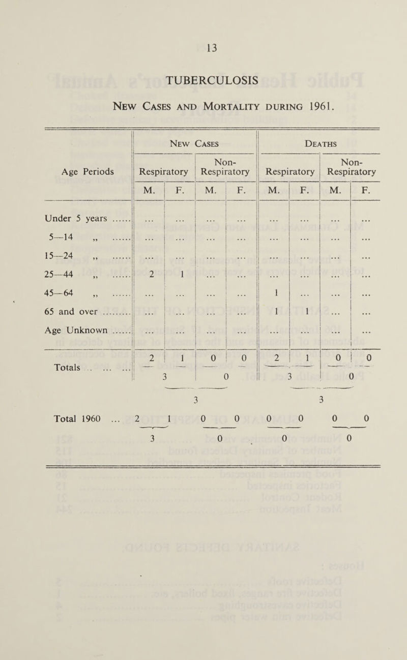 TUBERCULOSIS New Cases and Mortality during 1961. New Cases Deaths Age Periods i Respiratory Non- Respiratory Respiratory Non- Respiratory ; m. F. M. F. M. F. M. F. Under 5 years . ... • . . . . . . • . • • • • • • 5-14 „ . ... ... ... ... ... ... ... ... 15-24 „ . ... ... ... ... ... ... ... ... 25-44 2 1 ... ... ... ... • • • 45-64 „ . 1 1 ... ... • • • 65 and over . 1 1 Age Unknown . 1 ... ... ... ... Totals. 2 1 0 0 2 1 0 r o 3 0 3 0 3 3 Total 1960 ... 2 1 0 0 0 0 0 0 3 0 0 0
