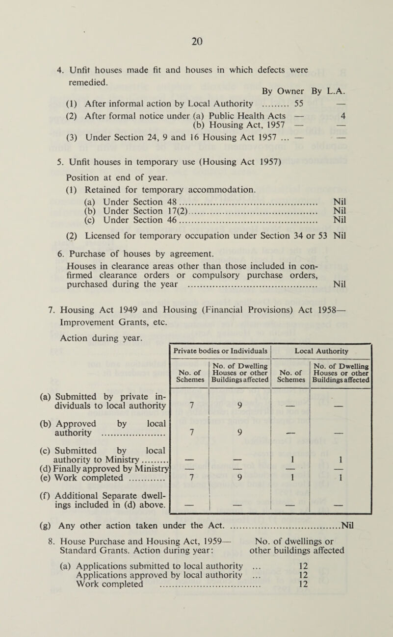 4. Unfit houses made fit and houses in which defects were remedied. By Owner By L.A. (1) After informal action by Local Authority . 55 — (2) After formal notice under (a) Public Health Acts — 4 (b) Housing Act, 1957 — (3) Under Section 24, 9 and 16 Housing Act 1957 ... — 5. Unfit houses in temporary use (Housing Act 1957) Position at end of year. (1) Retained for temporary accommodation. (a) Under Section 48. Nil (b) Under Section 17(2). Nil (c) Under Section 46. Nil (2) Licensed for temporary occupation under Section 34 or 53 Nil 6. Purchase of houses by agreement. Houses in clearance areas other than those included in con¬ firmed clearance orders or compulsory purchase orders, purchased during the year . Nil 7. Housing Act 1949 and Housing (Financial Provisions) Act 1958- Improvement Grants, etc. Action during year. (a) Submitted by private in¬ dividuals to local authority (b) Approved authority by local (c) Submitted by local authority to Ministry. (e) Work completed (f) Additional Separate dwell¬ ings included in (d) above. Private bodies or Individuals Local Authority No. of No. of Dwelling Houses or other No. of No. of Dwelling Houses or other Schemes Buildings affected Schemes Buildings affected 7 9 — — 7 9 ■— — _ _ 1 1 — — — ! 7 9 1 i — — (g) Any other action taken under the Act.Nil 8. House Purchase and Housing Act, 1959— No. of dwellings or Standard Grants. Action during year: other buildings affected (a) Applications submitted to local authority ... 12 Applications approved by local authority ... 12 Work completed . 12