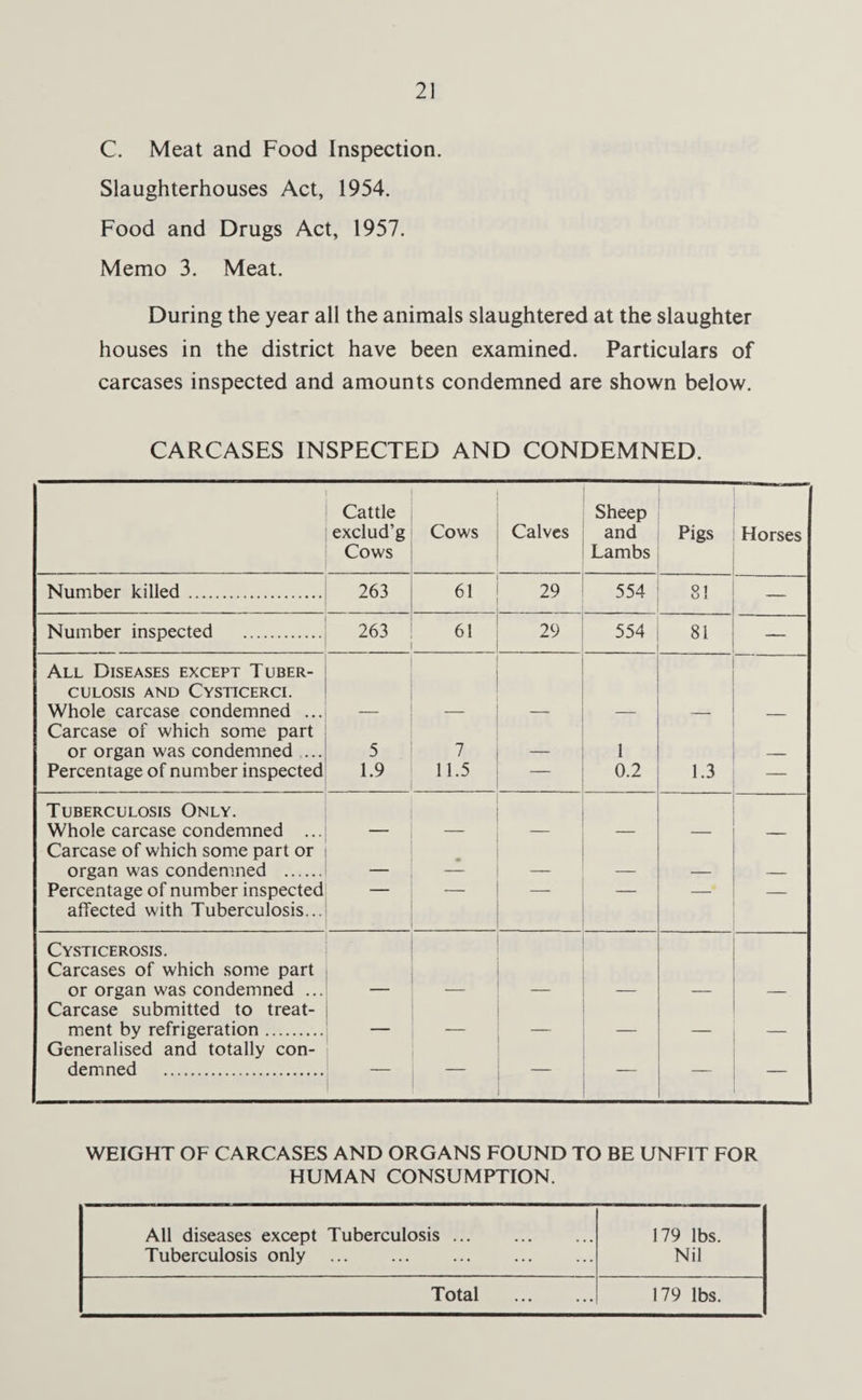 C. Meat and Food Inspection. Slaughterhouses Act, 1954. Food and Drugs Act, 1957. Memo 3. Meat. During the year all the animals slaughtered at the slaughter houses in the district have been examined. Particulars of carcases inspected and amounts condemned are shown below. CARCASES INSPECTED AND CONDEMNED. Cattle exclud’g Cows Cows Calves Sheep and Lambs Pigs Horses Number killed . 263 61 29 554 8! — Number inspected . 263 61 29 554 81 — All Diseases except Tuber¬ culosis AND CYSTICERCI. Whole carcase condemned ... Carcase of which some part or organ was condemned ... Percentage of number inspected 5 1.9 7 11.5 1 0.2 1.3 — Tuberculosis Only. Whole carcase condemned ... Carcase of which some part or organ was condemned . Percentage of number inspected affected with Tuberculosis... • — — — Cysticerosis. Carcases of which some part or organ was condemned ... Carcase submitted to treat¬ ment by refrigeration. Generalised and totally con¬ demned . — — — — WEIGHT OF CARCASES AND ORGANS FOUND TO BE UNFIT FOR HUMAN CONSUMPTION. All diseases except Tuberculosis. Tuberculosis only . 179 lbs. Nil Total . 179 lbs.
