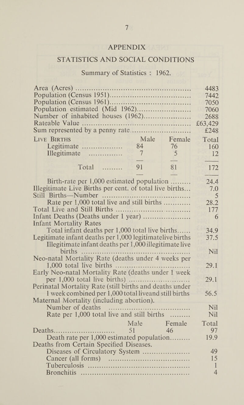 APPENDIX STATISTICS AND SOCIAL CONDITIONS Summary of Statistics : 1962. Area (Acres). 4483 Population (Census 1951). 7442 Population (Census 1961). 7050 Population estimated (Mid 1962). 7060 Number of inhabited houses (1962). 2688 Rateable Value . £63,429 Sum represented by a penny rate. £248 Live Births Male Lemale Total Legitimate . 84 76 160 Illegitimate . 7 5 12 Total . 91 81 172 Birth-rate per 1,000 estimated population. 24.4 Illegitimate Live Births per cent, of total live births... 7.0 Still Births—Number ... 5 Rate per 1,000 total live and still births. 28.2 Total Live and Still Births .. 177 Infant Deaths (Deaths under 1 year). 6 Infant Mortality Rates Total infant deaths per 1,000 total live births. 34.9 Legitimate infant deaths per 1,000 legitimatelive births 37.5 Illegitimate infant deaths per 1,000 illegitimate live births . Nil Neo-natal Mortality Rate (deaths under 4 weeks per 1,000 total live births . 29.1 Early Neo-natal Mortality Rate (deaths under 1 week per 1,000 total live births) . 29.1 Perinatal Mortality Rate (still births and deaths under 1 week combined per 1,000 total liveand still births 56.5 Maternal Mortality (including abortion). Number of deaths . Nil Rate per 1,000 total live and still births . Nil Male Lemale Total Deaths. 51 46 97 Death rate per 1,000 estimated population. 19.9 Deaths from Certain Specified Diseases. Diseases of Circulatory System . 49 Cancer (all forms) . 15 Tuberculosis . 1 Bronchitis . 4