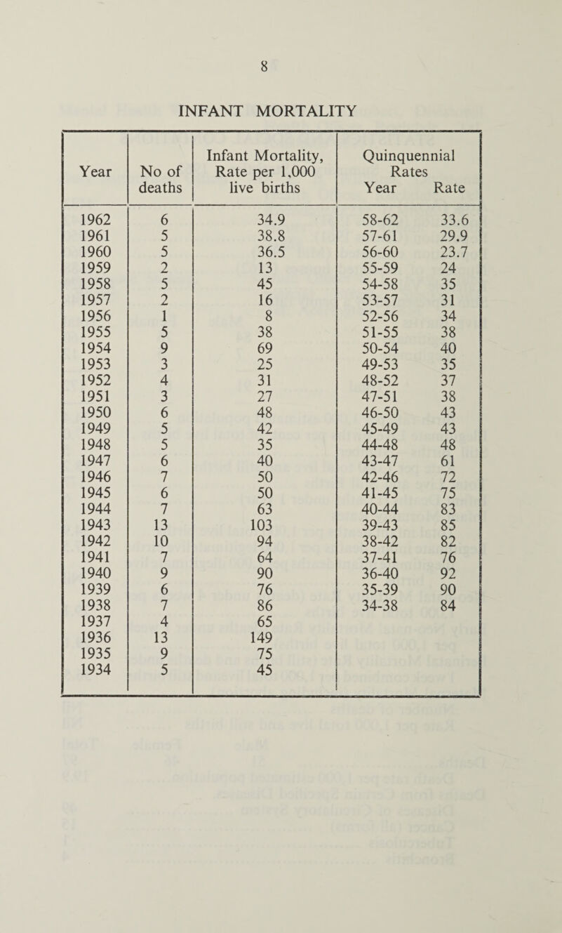 INFANT MORTALITY Year No of deaths Infant Mortality, Rate per 1,000 live births Quinquennial Rates Year Rate 1962 6 34.9 58-62 33.6 1961 5 38.8 57-61 29.9 1960 5 36.5 56-60 23.7 1959 2 13 55-59 24 1958 5 45 54-58 35 1957 2 16 53-57 31 1956 1 8 52-56 34 1955 5 38 51-55 38 1954 9 69 50-54 40 1953 3 25 49-53 35 1952 4 31 48-52 37 1951 3 27 47-51 38 1950 6 48 46-50 43 1949 5 42 45-49 43 1948 5 35 44-48 48 1947 6 40 43-47 61 1946 7 50 42-46 72 1945 6 50 41-45 75 1944 7 63 40-44 83 1943 13 103 39-43 85 1942 10 94 38-42 82 1941 7 64 37-41 76 1940 9 90 36-40 92 1939 6 76 35-39 90 1938 7 86 34-38 84 1937 4 65 1936 13 149 1935 9 75 1934 5 45