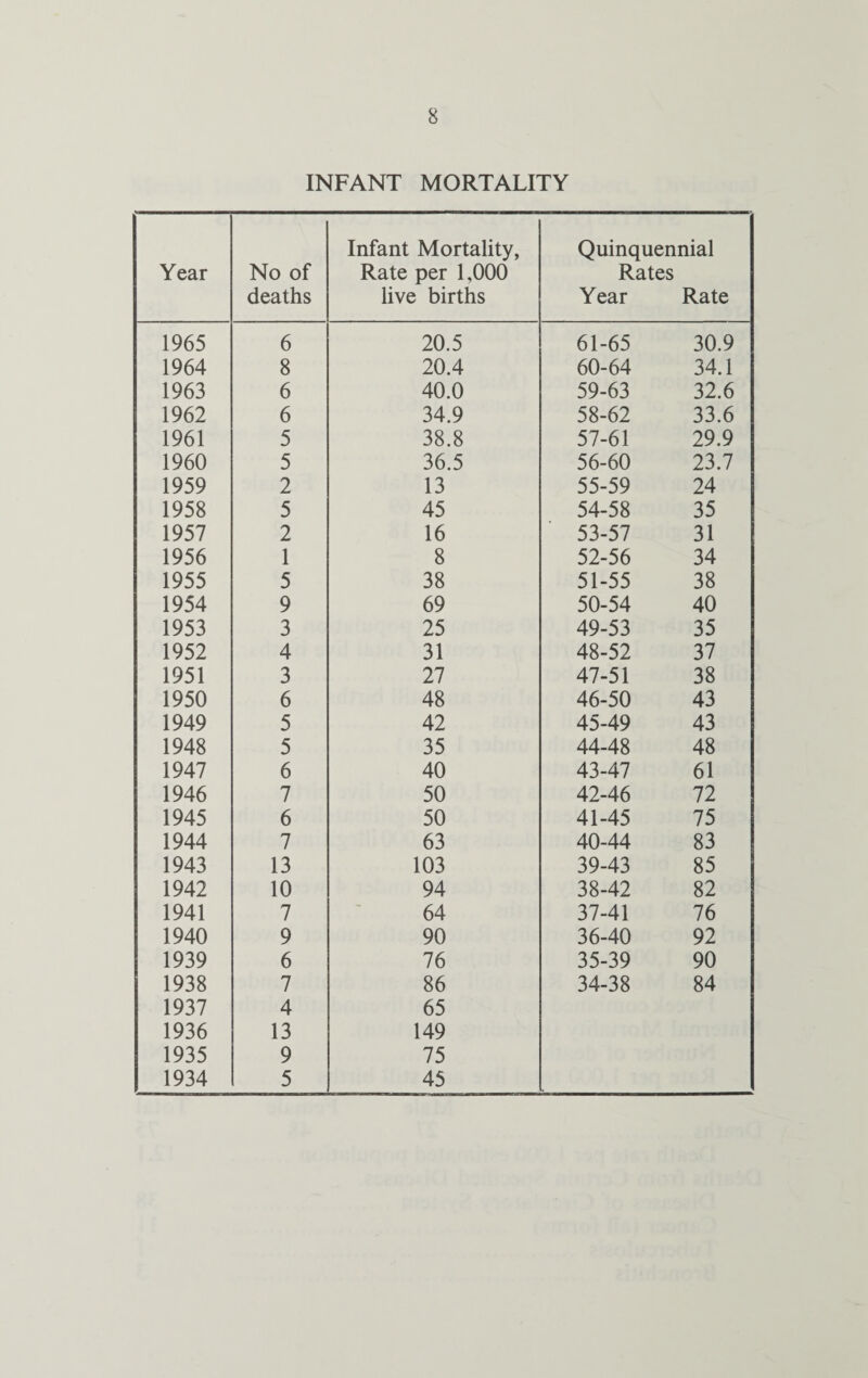 INFANT MORTALITY Year No of deaths Infant Mortality, Rate per 1,000 live births Quinquennial Rates Year Rate 1965 6 20.5 61-65 30.9 1964 8 20.4 60-64 34.1 1963 6 40.0 59-63 32.6 1962 6 34.9 58-62 33.6 1961 5 38.8 57-61 29.9 1960 5 36.5 56-60 23.7 1959 2 13 55-59 24 1958 5 45 54-58 35 1957 2 16 53-57 31 1956 1 8 52-56 34 1955 5 38 51-55 38 1954 9 69 50-54 40 1953 3 25 49-53 35 1952 4 31 48-52 37 1951 3 27 47-51 38 1950 6 48 46-50 43 1949 5 42 45-49 43 1948 5 35 44-48 48 1947 6 40 43-47 61 1946 7 50 42-46 72 1945 6 50 41-45 75 1944 7 63 40-44 83 1943 13 103 39-43 85 1942 10 94 38-42 82 1941 7 64 37-41 76 1940 9 90 36-40 92 1939 6 76 35-39 90 1938 7 86 34-38 84 1937 4 65 1936 13 149 1935 9 75 1934 5 45