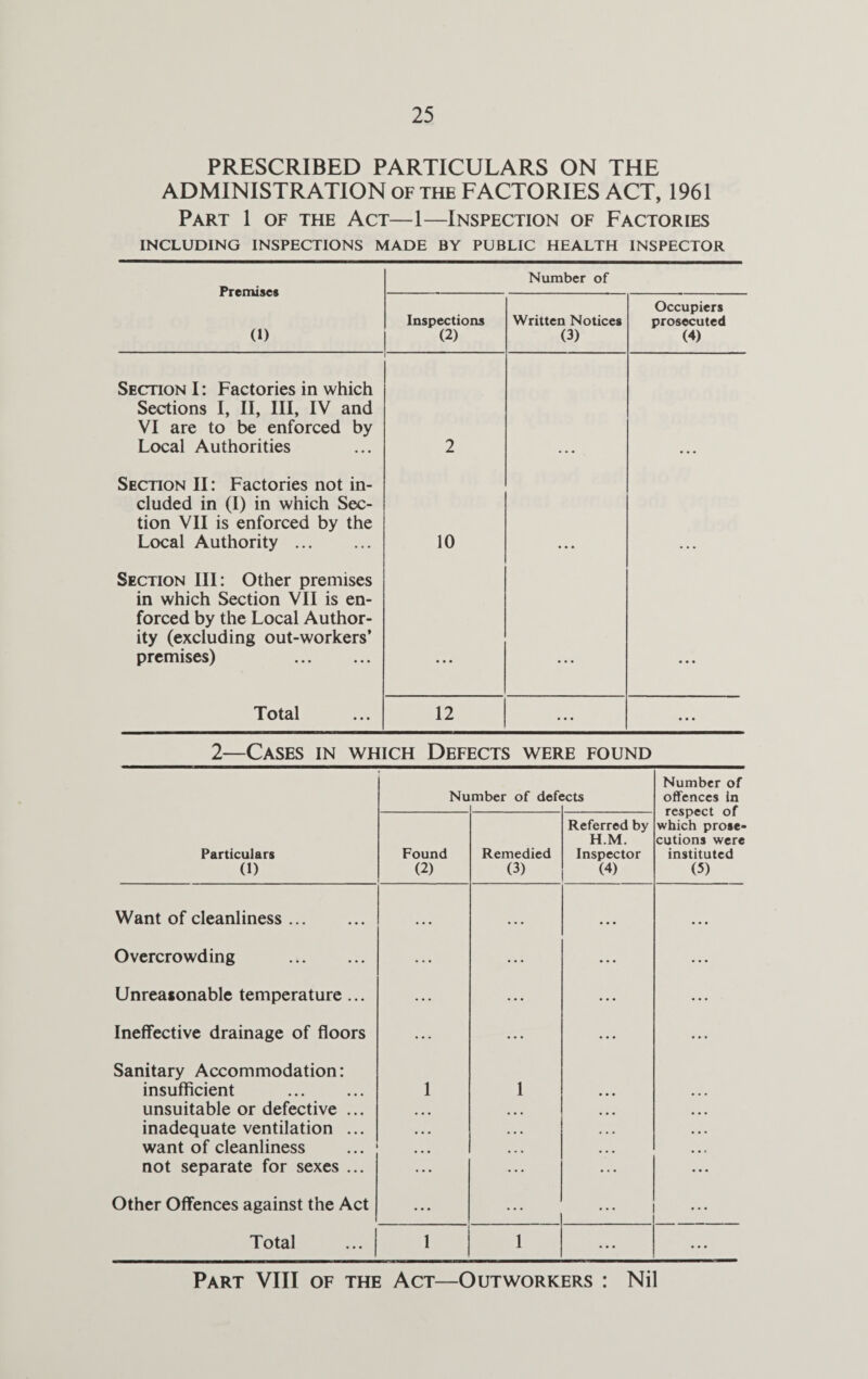 PRESCRIBED PARTICULARS ON THE ADMINISTRATION OF the FACTORIES ACT, 1961 Part 1 of the Act—1—Inspection of Factories INCLUDING INSPECTIONS MADE BY PUBLIC HEALTH INSPECTOR Premises (1) Number of Inspections (2) Written Notices (3) Occupiers prosecuted (4) Section I: Factories in which Sections I, II, III, IV and VI are to be enforced by Local Authorities 2 Section II: Factories not in¬ cluded in (I) in which Sec¬ tion VII is enforced by the Local Authority. 10 Section III: Other premises in which Section VII is en¬ forced by the Local Author¬ ity (excluding out-workers’ premises) . • • • • • • • • • Total 12 ... ... 2—Cases in which Defects were found Particulars (1) Number of defects Found (2) Remedied (3) Referred by H.M. Inspector (4) Number of offences in respect of which prose* cutions were instituted (5) Want of cleanliness. Overcrowding . Unreasonable temperature ... Ineffective drainage of floors Sanitary Accommodation: insufficient unsuitable or defective inadequate ventilation want of cleanliness not separate for sexes Other Offences against the Act Total Part VIII of the Act—Outworkers : Nil