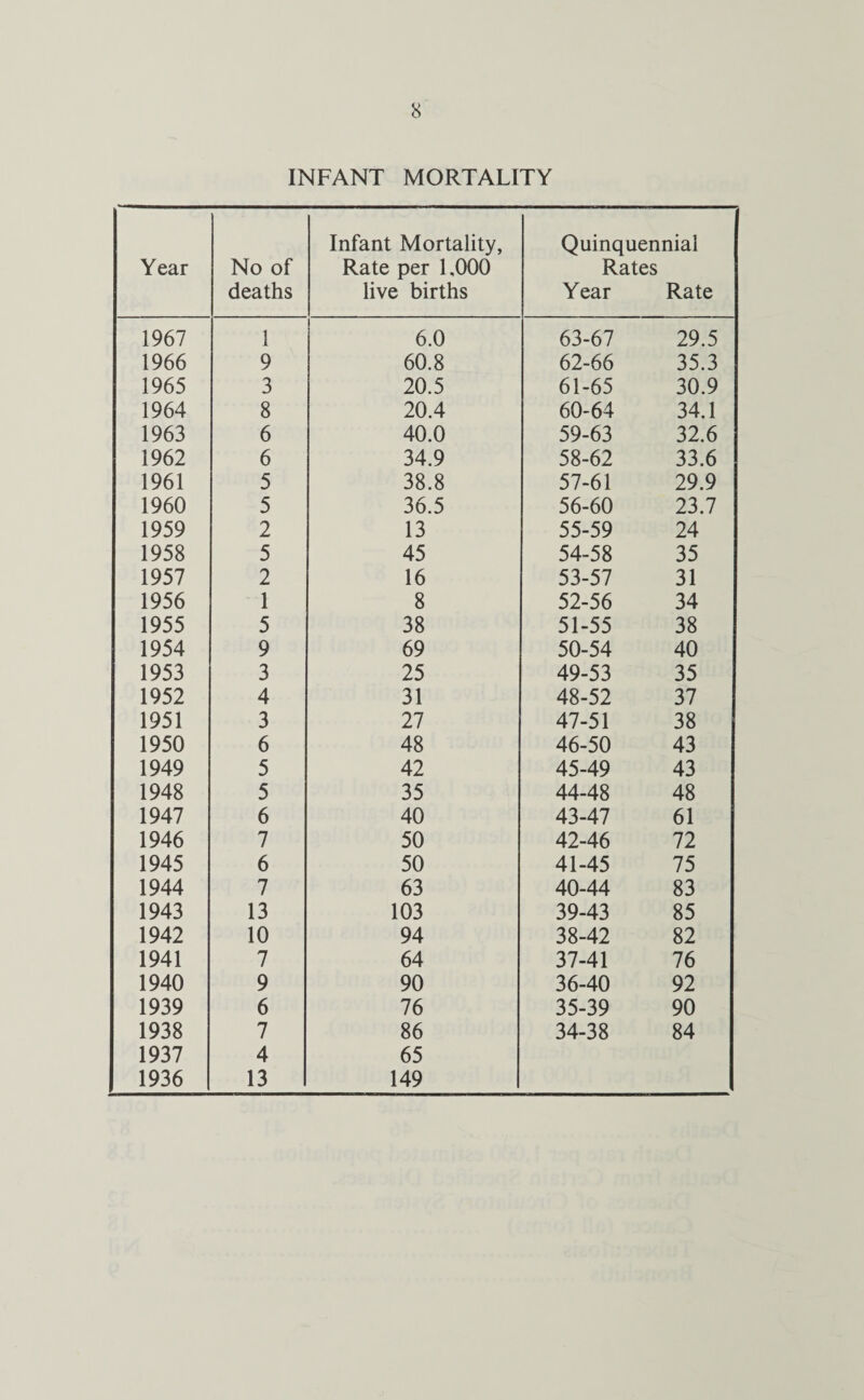 INFANT MORTALITY Year No of deaths Infant Mortality, Rate per 1,000 live births Quinquennial Rates Year Rate 1967 1 6.0 63-67 29.5 1966 9 60.8 62-66 35.3 1965 3 20.5 61-65 30.9 1964 8 20.4 60-64 34.1 1963 6 40.0 59-63 32.6 1962 6 34.9 58-62 33.6 1961 5 38.8 57-61 29.9 1960 5 36.5 56-60 23.7 1959 2 13 55-59 24 1958 5 45 54-58 35 1957 2 16 53-57 31 1956 1 8 52-56 34 1955 5 38 51-55 38 1954 9 69 50-54 40 1953 3 25 49-53 35 1952 4 31 48-52 37 1951 3 27 47-51 38 1950 6 48 46-50 43 1949 5 42 45-49 43 1948 5 35 44-48 48 1947 6 40 43-47 61 1946 7 50 42-46 72 1945 6 50 41-45 75 1944 7 63 40-44 83 1943 13 103 39-43 85 1942 10 94 38-42 82 1941 7 64 37-41 76 1940 9 90 36-40 92 1939 6 76 35-39 90 1938 7 86 34-38 84 1937 4 65 1936 13 149