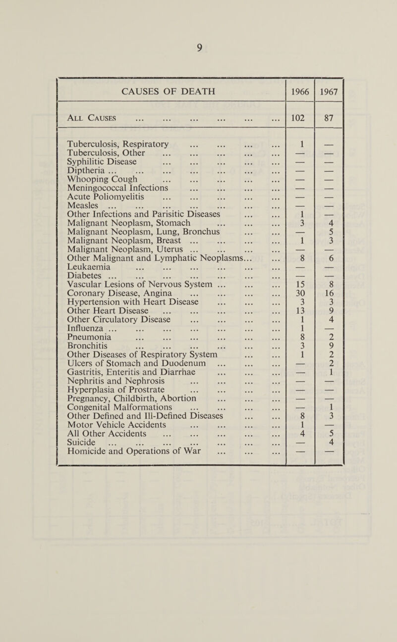 CAUSES OF DEATH 1966 1967 All Causes ... ... ... ... ... ... 102 87 Tuberculosis, Respiratory . 1 Tuberculosis, Other . — — Syphilitic Disease . — — Diptheria. — — Whooping Cough . — — Meningococcal Infections . — — Acute Poliomyelitis . — — Measles. — — Other Infections and Parisitic Diseases . 1 — Malignant Neoplasm, Stomach . 3 4 Malignant Neoplasm, Lung, Bronchus . — 5 Malignant Neoplasm, Breast. 1 3 Malignant Neoplasm, Uterus. — — Other Malignant and Lymphatic Neoplasms. 8 6 Leukaemia . — — Diabetes. — — Vascular Lesions of Nervous System. 15 8 Coronary Disease, Angina . 30 16 Hypertension with Heart Disease . 3 3 Other Heart Disease . 13 9 Other Circulatory Disease . 1 4 Influenza ... 1 — Pneumonia . 8 2 Bronchitis . 3 9 Other Diseases of Respiratory System . 1 2 Ulcers of Stomach and Duodenum . — 2 Gastritis, Enteritis and Diarrhae . — 1 Nephritis and Nephrosis . — — Hyperplasia of Prostrate . — — Pregnancy, Childbirth, Abortion . — — Congenital Malformations . — 1 Other Defined and Ill-Defined Diseases 8 3 Motor Vehicle Accidents . 1 — All Other Accidents . 4 5 Suicide ... .«• ••• ••• ••• ••• ••• — 4 Homicide and Operations of War . —