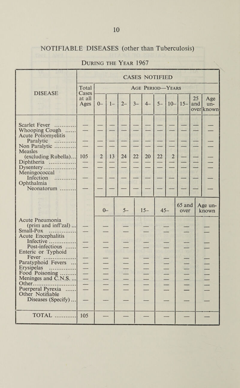 NOTIFIABLE DISEASES (other than Tuberculosis) During the Year 1967 \ DISEASE CASES NOTIFIED Total Cases at all Ages Age Period—Years 0- 2- 3- 4- 10- 15- 25 and over Age un¬ known \ Scarlet Fever . Whooping Cough ... Acute Poliomyelitis Paralytic Non Paralytic . Measles (excluding Rubella) Diphtheria . Dysentery. Meningococcal Infection . Ophthalmia Neonatorum . 105 13 24 22 20 22 0- Acute Pneumonia (prim and infl’zal)... Small-Pox .. Acute Encephalitis Infective. Post-infectious . Enteric or Typhoid Fever . Paratyphoid Fevers ... Erysipelas . Food Poisoning . Meninges and C.N.S.... Other. Puerperal Pyrexia . Other Notifiable Diseases (Specify)... TOTAL . 105 5- 15- 45- 65 and over Age un¬ known
