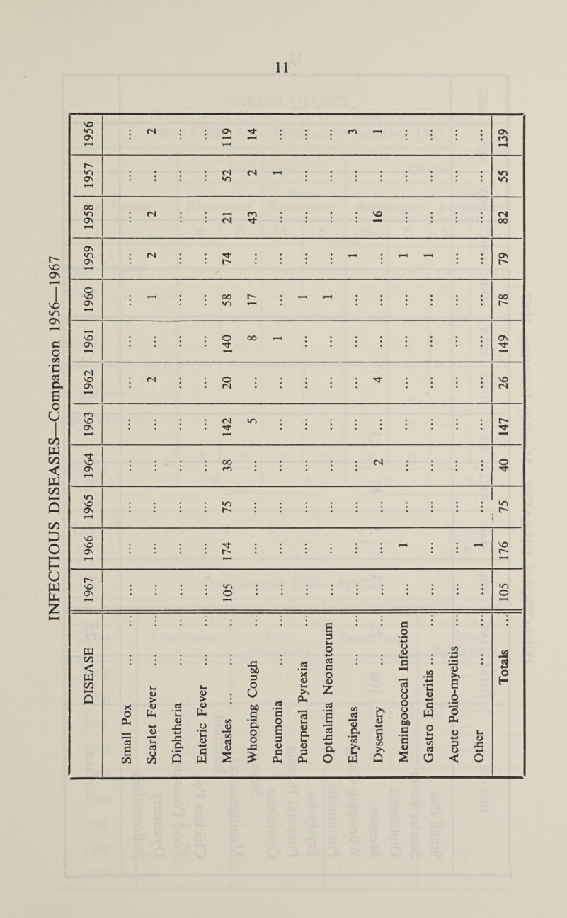 INFECTIOUS DISEASES—Comparison 1956—1967