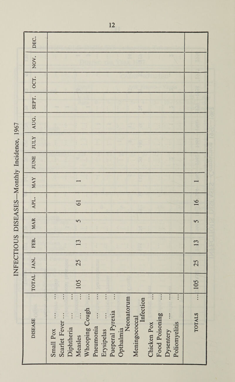 INFECTIOUS DISEASES—Monthly Incidence, 1967
