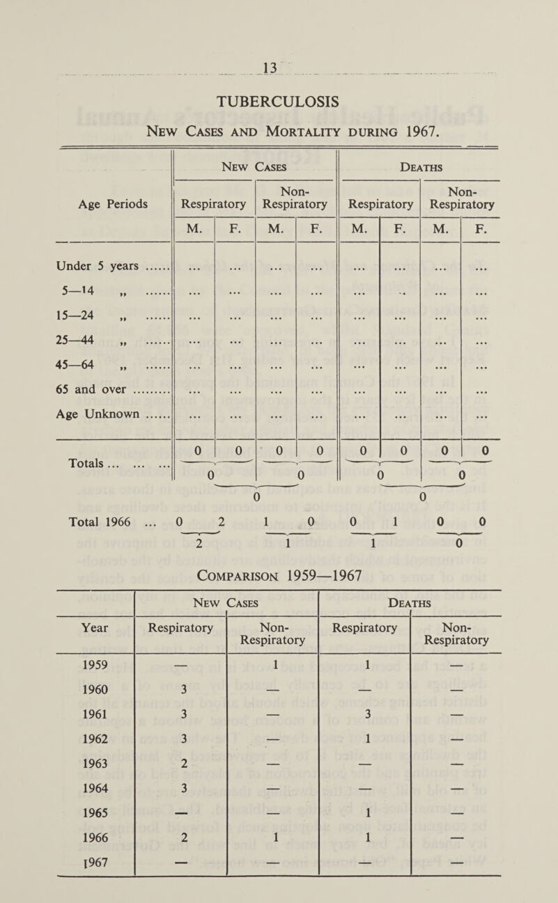 TUBERCULOSIS New Cases and Mortality during 1967. New Cases Deaths Age Periods Respiratory Non- Respiratory Respiratory Non- Respiratory M. F. M. F. M. F. M. F. Under 5 years . • • • • • • • • • • • • • • • • • • • • • • • • 5-H .. ... ... ... ... ... ... • • • 15-24 „ . ... • • • ... ... ... ... ... • • • 25-44 „ . ... • • • ... • • • ... ... ... ... 45—64 „ . ... • • • ... • • • ... ... • • • • • • 65 and over . Age Unknown . ... • • • ... • • • • • • • • • • • • • • • Totals. 0 0 0 0 0 0 0 0 0 0 0 0 0 0 Total 1966 ... 0 2 1 0 0 1 0 0 2 1 Comparison 1959- 1 -1967 0 New Cases Dea THS Year Respiratory Non- Respiratory Respiratory Non- Respiratory 1959 — 1 1 — 1960 3 — — — 1961 3 — 3 — 1962 3 — 1 — 1963 2 — — — 1964 3 — — — 1965 — — 1 — 1966 2 1 1 — 1967 — — — —