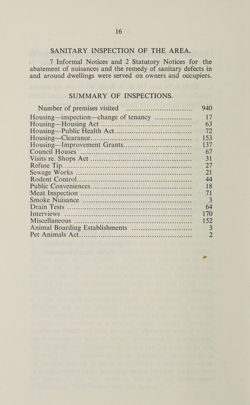 SANITARY INSPECTION OF THE AREA. 7 Informal Notices and 2 Statutory Notices for the abatement of nuisances and the remedy of sanitary defects in and around dwellings were served on owners and occupiers. SUMMARY OF INSPECTIONS. Number of premises visited . 940 Housing—inspection—change of tenancy . 17 Housing—Housing Act. 63 Housing—Public Health Act. 72 Housing—Clearance. 153 Housing—Improvement Grants. 137 Council Houses . 67 Visits re. Shops Act. 31 Refuse Tip. 27 Sewage Works . 21 Rodent Control. 44 Public Conveniences. 18 Meat Inspection . 71 Smoke Nuisance . 3 Drain Tests . 64 Interviews . 170 Miscellaneous . 152 Animal Boarding Establishments . 3 Pet Animals Act. 2 *