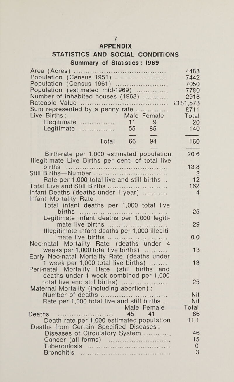 APPENDIX STATISTICS AND SOCIAL CONDITIONS Summary of Statistics : 1969 Area (Acres) . 4483 Population (Census 1951) . 7442 Population (Census 1961) . 7050 Population (estimated mid-1969) . 7780 Number of inhabited houses (1968) . 2S18 Rateable Value . £181,573 Sum represented by a penny rate . £711 Live Births: Male Female Total Illegitimate . 11 9 20 Legitimate . 55 85 140 Total 66 94 160 Birth-rate per 1,000 estimated population 20.6 Illegitimate Live Births per cent, of total live births . 13.8 Still Births—Number . 2 Rate per 1,000 total live and still births .. 12 Total Live and Still Births. 162 Infant Deaths (deaths under 1 year) . 4 Infant Mortality Rate : Total infant deaths per 1,000 total live births . 25 Legitimate infant deaths per 1,000 legiti¬ mate live births . 29 Illegitimate infant deaths per 1,000 illegiti¬ mate live births . 0.0 Neo-natal Mortality Rate (deaths under 4 weeks per 1,000 total live births) . 13 Early Neo-natal Mortality Rate (deaths under 1 week per 1,000 total live births) . 13 Peri-natal Mortality Rate (still births and deaths under 1 week combined per 1,000 total live and still births) . 25 Maternal Mortality (including abortion) : Number of deaths . Nil Rate per 1,000 total live and still births .. Nil Male Female Total Deaths . 45 41 86 Death rate per 1,000 estimated population 11.1 Deaths from Certain Specified Diseases : Diseases of Circulatory System . 46 Cancer (all forms) . 15 Tuberculosis . 0 Bronchitis . 3