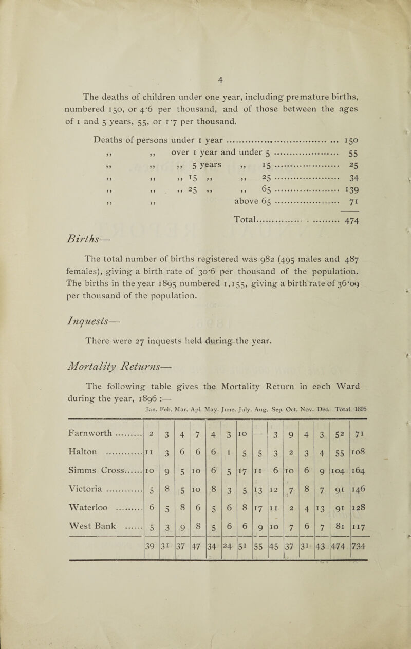The deaths of children under one year, including1 premature births, numbered 150, or 4*6 per thousand, and of those between the ages of 1 and 5 years, 55, or 17 per thousand. Deaths of persons under 1 year . 150 ,, ,, over 1 year and under 5 . 55 » » >> 5 years ,, 15 25 yy yy yy *5 >y yy 2 5 . 34 y y yy y y 2 5 yy yy ^5 . 139 » yy above 65 . 71 Total. 474 Births— The total number of births registered was 982 (495 males and 487 females), giving a birth rate of 30*6 per thousand of the population. The births in the year 1895 numbered 1,155, giving a birth rate of 36*09 per thousand of the population. 1n quests— There were 27 inquests held during the year. Mortality Returns— The following table gives the Mortality Return in each Ward during the year, 1896 Jan. Feb. Mar. Apl. May. June. July. Aug-. Sep. Oct. Nov. Dec. Total 1895 Farnworth. 2 3 4 7 4 3 10 — 3 9 4 3 52 7i Halton . 11 3 6 6 6 1 5 5 o O 2 3 4 55 108 Simms Cross. IO 9 5 10 6 5 i7 11 6 10 6 9 104 164 Victoria . 5 8 5 10 8 3 5 13 12 7 8 7 91 146 Waterloo . 6 5 8 6 5 6 8 17 11 2 4 13 91 128 West Bank . 5 3 9 8 5 6 6 9 10 7 6 7 81 117 39 3i 37 47 34 24 5i 55 45 37 31 43 474 734