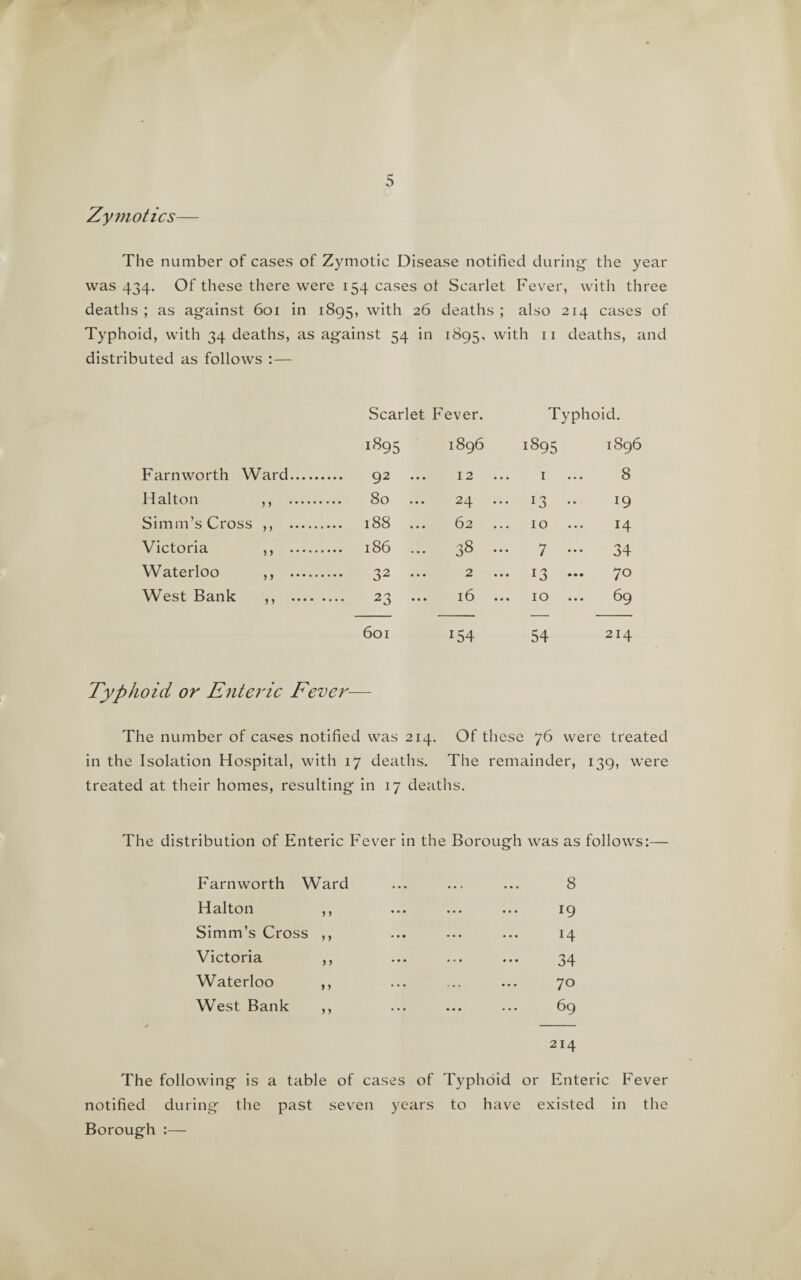 Zyrnotics— The number of cases of Zymotic Disease notified during- the year was 434. Of these there were 154 cases ot Scarlet Fever, with three deaths ; as against 601 in 1895, with 26 deaths ; also 214 cases of Typhoid, with 34 deaths, as against 54 in 1895, with 11 deaths, and distributed as follows :— Scarlet Fever. Typhoid. 1895 1896 1895 1896 Farnworth Ward. 92 ... 12 ... 1 ... 8 Halton ,, 80 ... 24 ... 13 .. 19 Simm’s Cross ,, . 188 ... 62 ... 10 ... 14 Victoria ,, 186 ... 38 ... 7 ... 34 Waterloo ,, . 32 ... 2 ... 13 ... 70 West Bank ,, . 23 ... 16 ... 10 ... 69 601 154 54 214 Typhoid or Enteric Fever— The number of cases notified was 214. Of these 76 were treated in the Isolation Hospital, with 17 deaths. The remainder, 139, were treated at their homes, resulting in 17 deaths. The distribution of Enteric Fever in the Borough was as follows:— Farnworth Ward ... ... ... 8 Halton ,, ... ... ... 19 Simm’s Cross ,, ... ... ... 14 Victoria ,, ... ... ... 34 Waterloo ,, ... ... ... 70 West Bank ,, ... ... ... 69 214 The following is a table of cases of Typhoid or Enteric Fever notified during the past seven years to have existed in the Borough :—