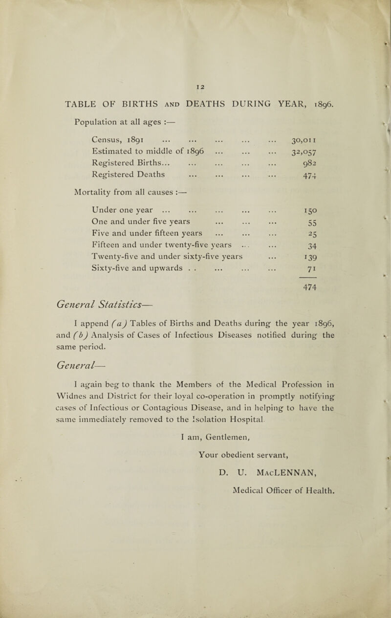 TABLE OF BIRTHS and DEATHS DURING YEAR, 1896. Population at all ages :— Census, 1891 30,011 Estimated to middle of 1896 ... 32,057 Registered Births... 982 Registered Deaths ... 474 Mortality from all causes :— Under one year 150 One and under five years 55 Five and under fifteen years 25 Fifteen and under twenty-five years 34 Twenty-five and under sixty-five years 139 Sixty-five and upwards . . 71 474 General Statistics— I append (a) Tables of Births and Deaths during the year 1896, and (b) Analysis of Cases of Infectious Diseases notified during the same period. General— I again beg to thank the Members of the Medical Profession in Widnes and District for their loyal co-operation in promptly notifying cases of Infectious or Contagious Disease, and in helping to have the same immediately removed to the Isolation Hospital I am, Gentlemen, Your obedient servant, D. U. MacLENNAN, Medical Officer of Health.