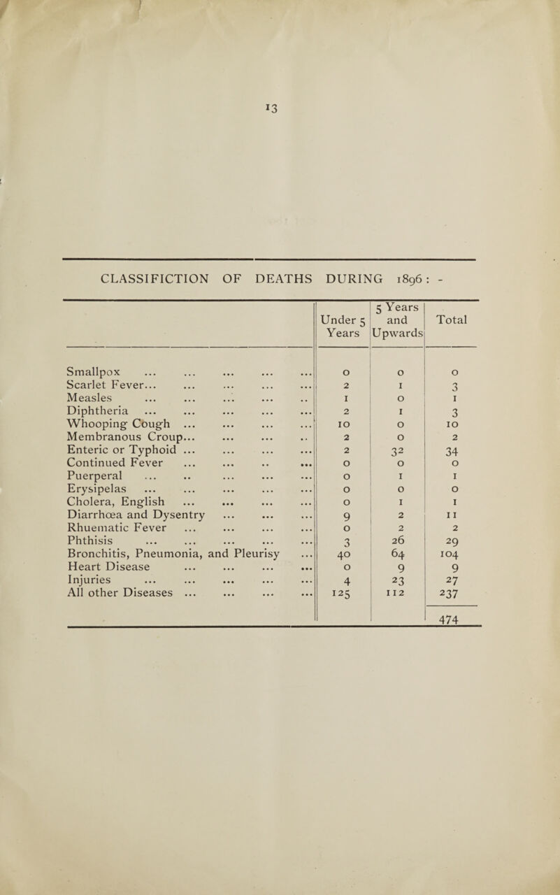 J 13 CL ASS I FICTION OF DEATHS DURING 1896: - Under 5 Years 5 Years and Upwards Total Smallpox 0 0 0 Scarlet Fever... 2 1 3 Measles 1 0 1 Diphtheria 2 1 3 Whooping Cough ... 10 0 10 Membranous Croup... 2 0 2 Enteric or Typhoid ... 2 32 34 Continued Fever 0 0 0 Puerperal 0 1 1 Erysipelas 0 0 0 Cholera, English 0 1 1 Diarrhoea and Dysentry 9 2 11 Rhuematic Fever 0 2 2 Phthisis 3 26 29 Bronchitis, Pneumonia, and Pleurisy 40 64 104 Heart Disease 0 9 9 Injuries 4 23 27 All other Diseases ... I25 112 237 474
