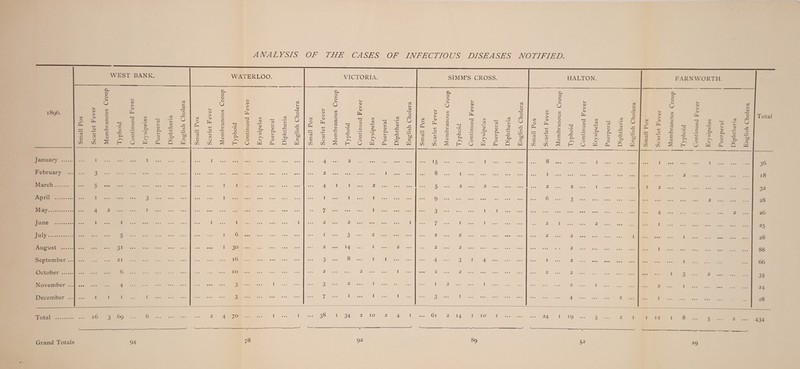 ANALYSIS OF THE CASES OF 1896. o n. 3 £ co Vh <u > 03 Oh -vn JU s_ CU co WEST BANK. Oh 3 O u u 73 3 O s_ X 03 o ■5 r c- >. H January . 1 . February ... • • • 0 . March. ••• ^ ••• ••• April . • •• 1 ••• • • • May. • • • 2 • • • June . ••• 1 ••• 1 J u ly••••#••••••• ••• ••• ^ August .. • •• ••• ••• 31 September ... • •• ••• 21 October . November ... ••• ##• ... December ... ... 1 1 1 TT'ot^l ••••••••• ... 16 3 69 V- 0) > 0) Oh 'O 0) O U 3 v- 03 c/3 3 'cu p 7 3 ~ O r- 0 CU Oh <u 3 Oh Vh 03 rn rn *— n bjo w O I X o Oh G E co cu > 0) Oh h-> Oi v, 3 0 CO WATERLOO. Oh 3 O v- u c/3 3 O £ 3 v. Xi E 03 Vh <u > 0) Oh 3 Vh 03 •a (U 73 .3 ’ v! X CJ X 0 rs 3 (U u <U X Oh ’S X Oh fH X 3 .Oh '7 x <D cu u OJ X H-l X Oh C/5 . 1 bL G r—1 X O Vh 3 3 E H O Ol CU s Ol CO i 6 I 30 .. 16 10 4 70 0) > cu Oh — CU V. 3 o in 3 7 VICTORIA. Oh 3 O j- U c/) 3 o 3 3 u, x CU 4 I 1 7 2 1 2 o X O, H 3 14 8 2 1 s_ cu > <U Oh P3 cu 3 .S *H—* c o V C/3 03 » I CU .Oh 7 v. w 2 I 1 • • 2 I I I I 3 Vh <u Oh S-i CU 3 Oh .2 *n (U X 4-> X o 38 I 34 2 10 Grand Totals 94 78 92 INFECTIOUS DISEASES NOTIFIED 3 Vh JU 73 x u x .cn Go 3 w X O Oh 3 3 CO Vh <u !> cu Oh 4—1 (U 3 CU CO 15 8 5 9 3 7 2 SIMM’S CROSS. o- 3 o J-l O C/5 3 O 3 3 J-, X £ CU ‘0 x Oh X H Vh CU > CU Oh T3 <U 3 _3 X 3 O u cn 3 7u .Oh 7 x >_ Ol 2 2 61 H 1 1 • • • « 10 3 v- <u HALTON. <u o 3 o Vh u C/5 Vh <u > <u 8 ... 1 2 6 ... 2 2 24 I 2 . 2 2 • • 2 2 *9 G 3 ' v4 X u X 0 > 03 Oh X 0 r-> G *0 0) X c3 Vh 03 Oh 03 X VH X .75 Oh -VH CU ai u X) r-> <D bo, V- 0) Cu Vh 03 X Oh 1 < bL G r-1 Vh 3 rl C r; Oh •M r- *55 u 0) 3 * 3 3 O ijj O lx Oh Q w CO CO H u 04 CU <u Vh (U U C/3 Go X 03 cu rT X 3 >- 3 5 CO CO I 2 4 1 2 1 EARN WORTH. Oh o u U X O L X> H s U o 0) X G r '7 o o Vh 3/ 3 Vh JU O f U x C/3 Go I I 12 8 U W Oh u W Total 36 18 32 28 26 25 28 88 66 35 24 28 434 89 29