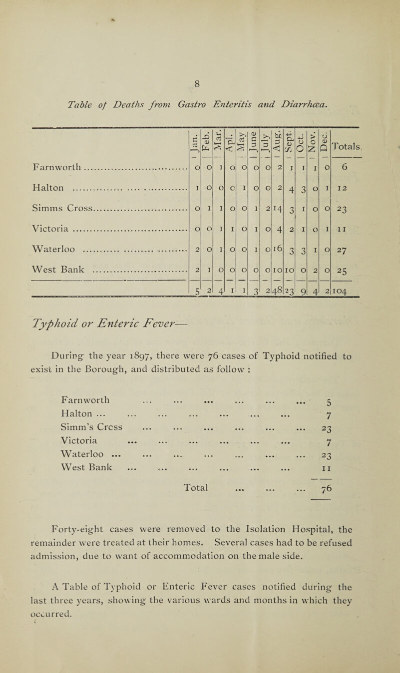 Table of Deaths from Gastro Enteritis and Diarrhoea. c G Feb. | ! Mar.| H < % <D G G b* G < +j CL CD CA Oct. j Nov. j 6 CD Q Totals Farn worth. O 0 ] 0 0 O 0 2 J 1 1 0 6 Halton . I 0 0 c 1 O 0 2 4 3 0 1 12 Simms Cross. O 1 1 0 0 1 2 14 3 1 0 0 23 Victoria . O 0 1 1 0 I 0 4 2 1 0 1 11 Waterloo . 2 0 1 0 0 I 0 l6 3 3 1 0 27 West Bank . 2 1 0 0 0 O 0 IO 10 0 2 0 25 5 2 4 1 1 3 2 48 23 9 4 2 104 Typhoid or Enteric Fever During the year 1897, there were 76 cases of Typhoid notified to exist in the Borough, and distributed as follow : Farn worth Halton ... Simm’s Cress Victoria Waterloo ... West Bank 5 7 23 7 23 11 Total ... ... ... 76 Forty-eight cases were removed to the Isolation Hospital, the remainder were treated at their homes. Several cases had to be refused admission, due to want of accommodation on the male side. A Table of Typhoid or Enteric Fever cases notified during the last three years, showing the various wards and months in which they occurred.