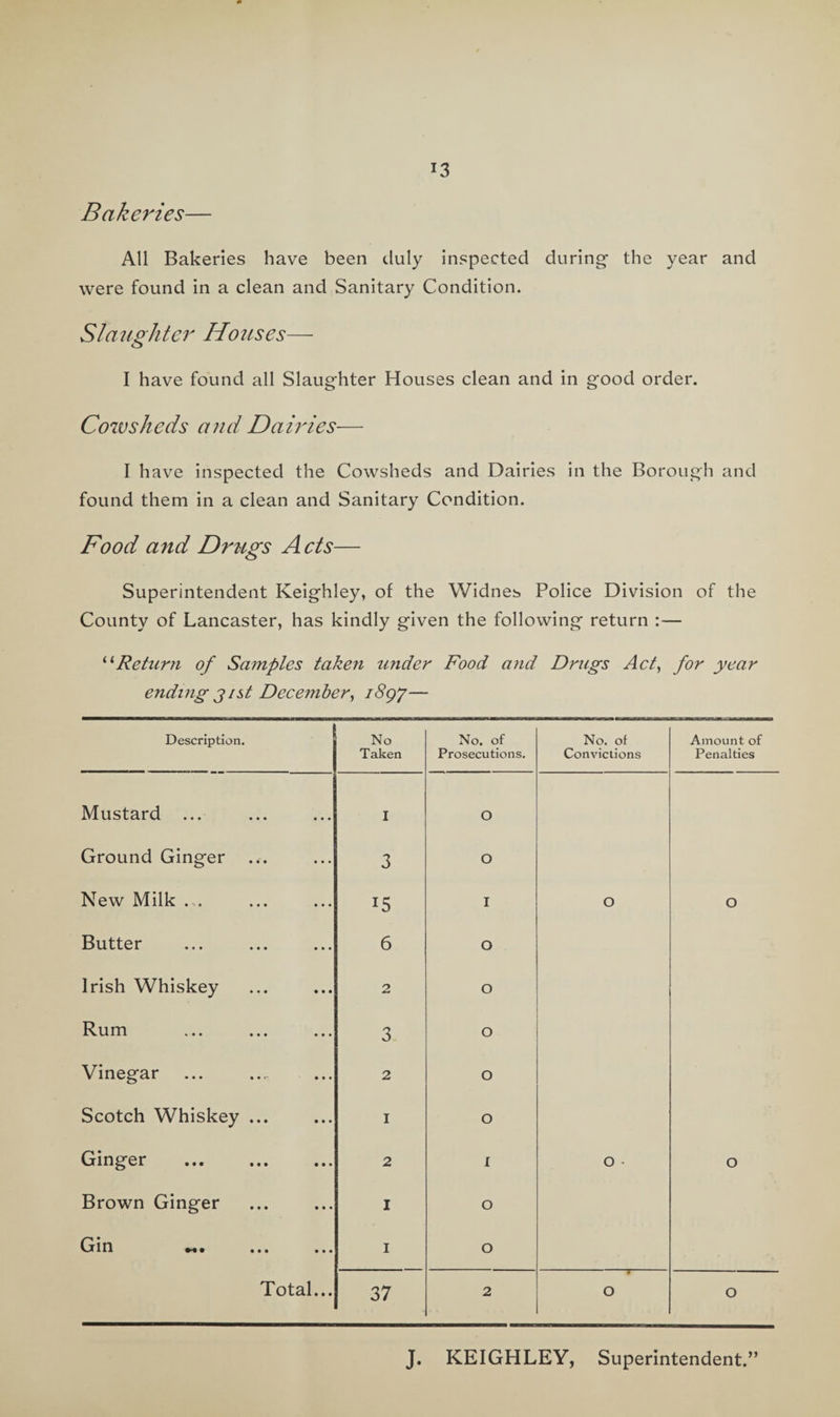 Bakeries— All Bakeries have been duly inspected during the year and were found in a clean and Sanitary Condition. Slaughter Houses— I have found all Slaughter Houses clean and in good order. Cowsheds and Dairies— I have inspected the Cowsheds and Dairies in the Borough and found them in a clean and Sanitary Condition. Food and Dr tigs Acts— Superintendent Keighley, of the Widnes Police Division of the County of Lancaster, has kindly given the following return :— “Return of Samples taken under Food a?id Drugs Act, for year ending jist December, 1897— Description. No Taken No. of Prosecutions. No. ol Convictions Amount of Penalties Mustard ... I O Ground Ginger ... 3 O New Milk .... 15 I O O Butter 6 O Irish Whiskey 2 O Rum 3 O Vinegar 2 O Scotch Whiskey ... 1 O Ginger 2 I O • O Brown Ginger 1 O Gin »«• ... ... 1 O Total... 37 2 • O O J. KEIGHLEY, Superintendent.”