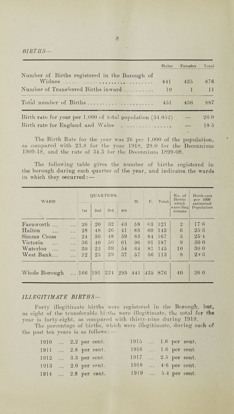 BIRTHS— Males Females Total Number of Births registered in the Borough of Widnes.. 441 435 876 Number of Transferred Births inward. 10 1 11 Total number of Births. . 451 436 887 Birth rate for year per 1,000 of total population Birth rate for England and Wales (34.052) — 26 0 18 5 The Birth Rate for the year was 20 per 1,000 of the population, as compared with 23.8 for the year 1918, 29.0 for the Decennium 1909-18, and the rate of 34.5 for the Decennium 1899-08. The following table gives the number of births registered in the borough during each quarter of the year, and indicates the wards in which they occurred: — WARD QUARTERS. M F. Total. No. of Births which were i 1 leg: itimate Birth-rate per 1000 estimated Population ! st 2nd 3rd 4 tli Farnworth ... 26 20 32 43 58 63 121 9 17 6 Halton 28 48 26 41 83 60 143 6 25 3 Simms Cross 24 36 48 59 83 84 167 5 25-4 Victoria 36 40 50 61 96 91 187 9 30 0 AV aterloo ... 30 22 39 54 64 81 145 10 30 0 West Bank... 22 25 29 37 57 56 113 8 29-3 Whole Borough 166 191 224 295 44 1 435 876 40 26 0 ILLEGITIMATE BIRTHS— Forty illegitimate births were registered in the Borough, but, as eight of the transferable births were illegitimate, the total for the year is forty-eight, as compared with thirty-nine during 1918. The percentage of births, which were illegitimate, during each of the past ten years is as follows: — 1910 ... 2.2 per cent. 1915 1.6 per cent. 1911 ... 2.8 per cent. 1916 1.6 per cent. 1912 ... 3.3 per cent. 1917 2.5 per cent. 1913 ... 2.0 per cent. 1918 4 6 per cent. 1914 ... 2.8 per cent. 1919 5.4 per cent.