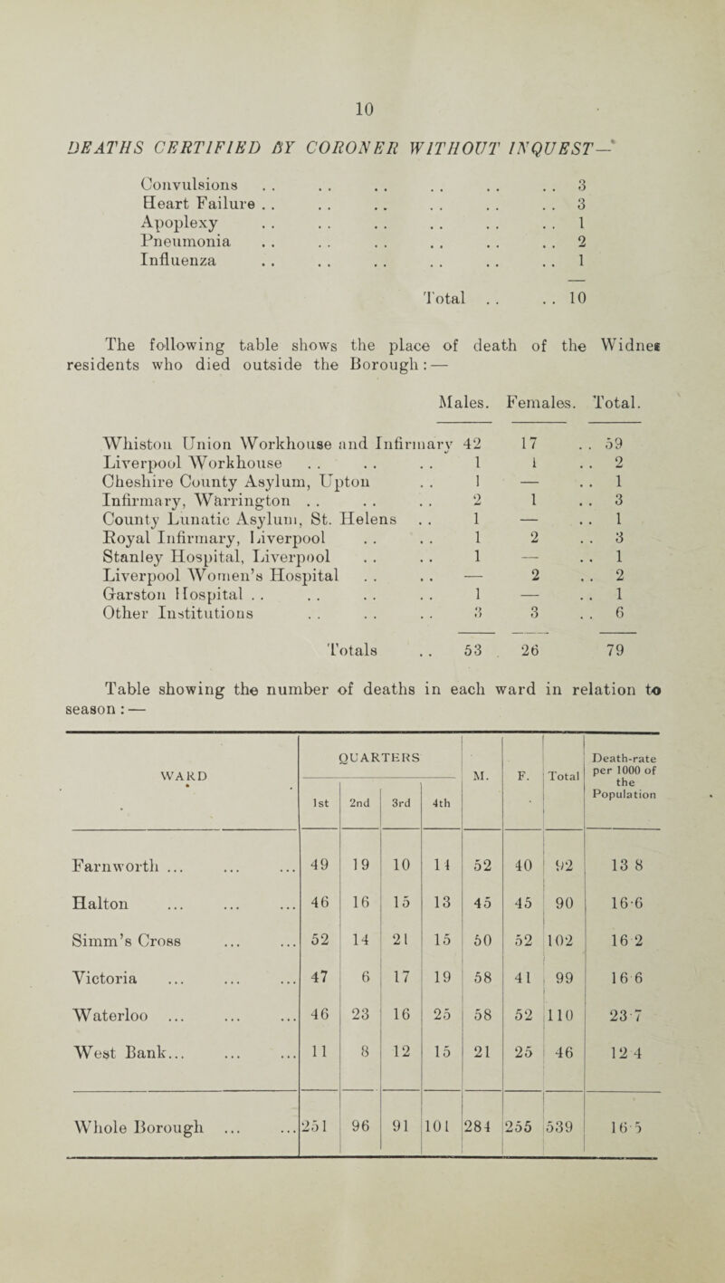 DEATHS CERTIFIED BY CORONER WITHOUT INQUEST— Convulsions Heart Failure Apoplexy Pneumonia Influenza . . 3 .3 .1 .2 .1 Total . . . . 10 The following table shows the place of death of the Widnes residents who died outside the Borough: — Males. Females. Total. Wliiston Union Workhouse and Infirmary 42 Liverpool Workhouse Cheshire County Asylum, Upton Infirmary, Warrington County Lunatic Asylum, St. Helens Royal Infirmary, Liverpool Stanley Hospital, Liverpool Liverpool Women’s Hospital Grarston Hospital Other Institutions 1 1 2 1 1 1 1 — 3 17 1 1 2 2 3 59 2 1 3 1 3 1 2 1 6 totals 53 26 79 Table showing the number of deaths in each ward in relation to season : — WARD * QUARTERS M. F. Total Death-rate per 1000 of the Population 1st 2nd 3rd 4th Farnworth ... 49 19 10 14 52 40 92 13 8 Halton 46 16 15 13 45 45 90 16-6 Simm’s Cross 52 14 21 15 50 52 102 16 2 Victoria 47 6 17 19 58 41 99 16 6 Waterloo 46 23 16 25 58 52 110 23 7 West Bank... 11 8 12 15 21 25 46 12 4 Whole Borough 251 96 91 101 284 255 539 16 5