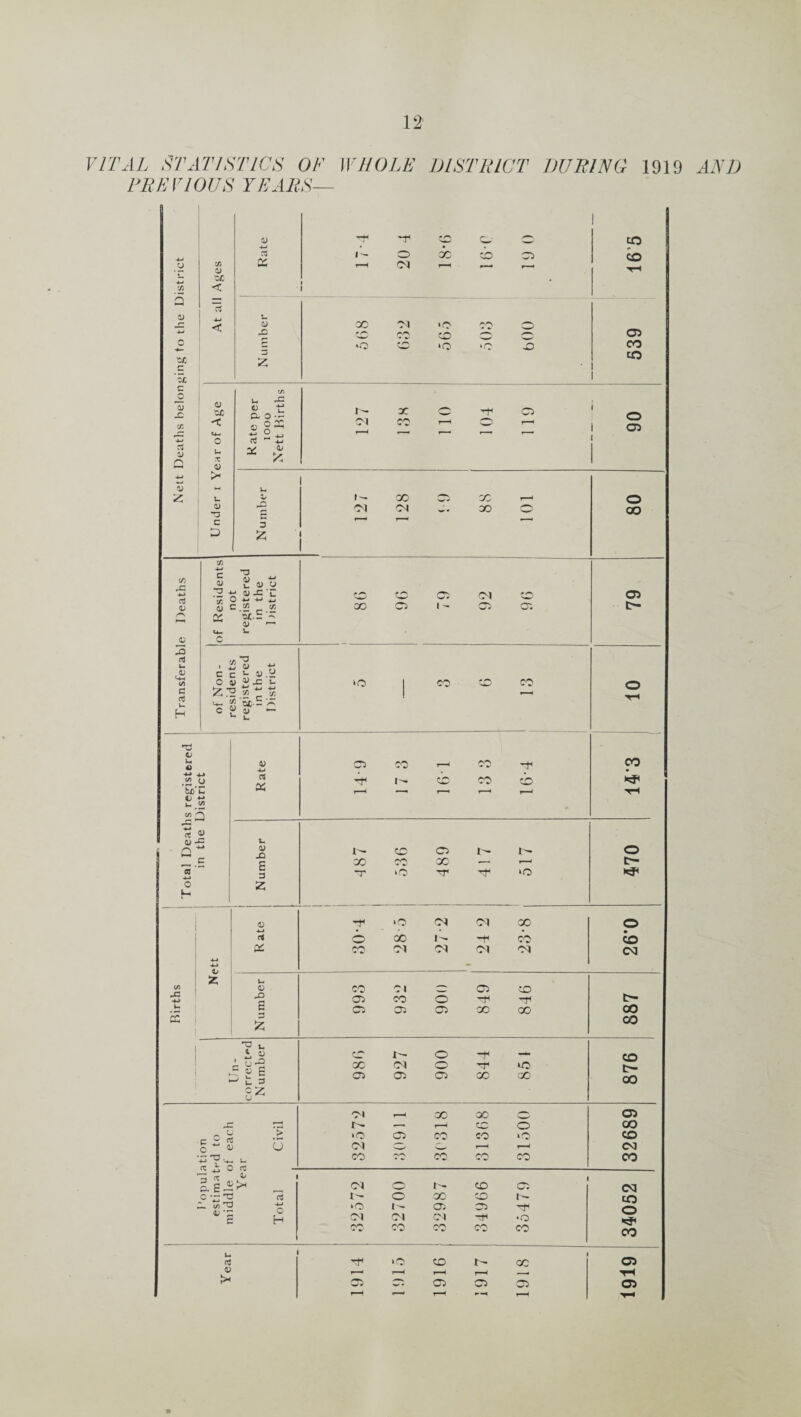 VITAL STATISTICS OF PREVIOUS YEARS— WHOLE DISTRICT DURING 1919 AND 4-» u C/5 1/ 'OC < Rate 1 ^ 20 4 X CD 05 CO CO TH 3 o> r~ 0 r- 15 4-> < Number cc *o Ol CO >o CD •O *c X 539 Tr. J5 0) cr, 0/ < te per ooo : Births t— Ol X 0'' '-f 611 o 05 4-> V Q 0 u X 05 02 ~ -M v o; x z -4-3 > o; £ Under i Number 1 127 128 5 X X 80 cf) rC <U u V ^-4—< t/5 c C £ U U .2 u -c 03 O ‘ “ DC c *.£■3 4) — x CM 30 X 05 t- 'X 73 • -£ ?> tj c c h 4)-- O V 9 -C i- fc 3.2 c * ^ 5c - ^ C J D — u u *o CO to CO tj V u 4) *2 -*-» .(/} (j bxTC o *-* u .2 jsS Qj -C o 05 ■M cs as X i — CD CO CO L. V x> E 3 z I CO *r X 05 1— O X X .— i—i t- »o X1 ref >o X 33 +j u £ 4-» -4-5 Rate -f O M 04 X © X W -f CO X CM CM (M 04 26*0 z U- 05 CO 04 X X X 05 X O ref ref c 05 05 05 X X CO z co 7 »> is o o: « E u £ U. 3 £* cc x 1 04 05 o 05 -f ref oo >o CO CO c— 00 c i « o « D'O-. re 7 L- o re re J' E is ^ p— (/) 05 C O'! r--H X X 0 05 7- .-■ r—* tw o CO »<o 05 X CO iO co U 04 O O T—( 1—< CM X X X CO X CO o H <M o I X 05 t- o X X I- *o I- 05 X ref CM Ol 04 ref •o X X X X X Od CO O CO u 05 J* ref »o X t- X 05 i—i T—i »—-H i—i —. TH X ct X X X 05