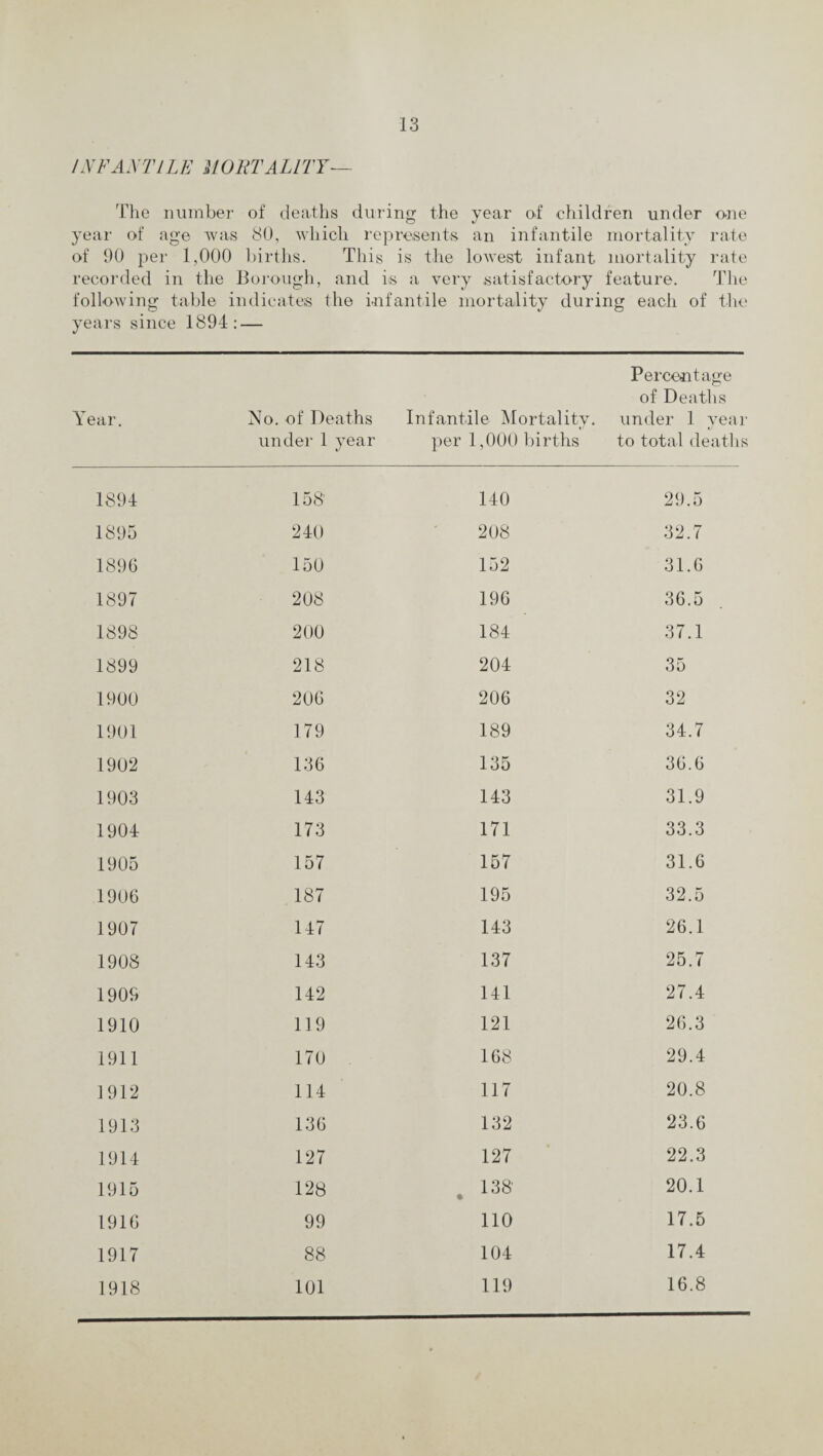 INFANTILE MORTALITY— The number of deaths during the year of children under one year of age was 80, which represents an infantile mortality rate of 90 per 1,000 births. This is the lowest infant mortality rate recorded in the Borough, and is a very satisfactory feature. The following table indicates the infantile mortality during each of the years since 1894: — Year. Percentage of Deaths No. of Deaths Infantile Mortality, under 1 year under 1 year per 1,000 births to total deaths 1894 158' 140 29.5 1895 240 208 32.7 1896 150 152 31.6 1897 208 196 36.5 1898 200 184 37.1 1899 218 204 35 1900 206 206 32 1901 179 189 34.7 1902 136 135 36.6 1903 143 143 31.9 1904 173 171 33.3 1905 157 157 31.6 1906 187 195 32.5 1907 147 143 26.1 1908 143 137 25.7 1909 142 141 27.4 1910 119 121 26.3 1911 170 168 29.4 1912 114 117 20.8 1913 136 132 23.6 1914 127 127 22.3 1915 128 138 • 20.1 1916 99 110 17.5 1917 88 104 17.4 1918 101 119 16.8