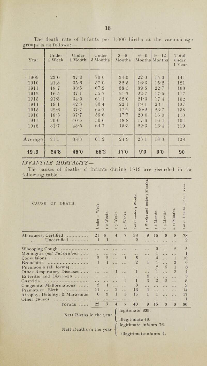 The death rate of infants per 1,000 births at the various age groups is as follows: — Year Under 1 Week Under 1 Month Under 3 Months 3—6 Months 6—9 Months 9—12 Months Total under 1 Year 1909 230 37-0 70-0 34*0 22 0 15 0 141 1910 21.3 35 6 57-0 325 16 3 152 121 1911 18 7 38u5 67-2 38-5 39-5 22-7 168 1912 16.5 37T 55-7 21-7 22-7 175 117 1913 21-3 34 0 61 1 320 21-3 17 4 132 191 \ 191 423 63-4 221 19 1 23 T 127 1915 226 37-7 65-7 17-2 30-2 237 138 1916 188 37-7 56 6 17-7 20-0 16 0 110 191 7 20-0 40-5 50 6 ' 18-8 17-6 164 104 1918 317 435 64 7 15 3 22-3 16 4 119 Average 21-3 38*3 61.2 21 9 23 1 18 3 128 1919 248 45 0 55*2 17 0 9*0 CD © -1 90 INFANTILE MORTALITY— The causes of deaths of infants during 1919 are recorded in the following: table: — Cl CAUSE OF DEATH. All causes, Certified .. ,, Uncertified 21 6 4 7 38 9 15 8 8 78 1 1 . 2 . 2 Whooping Cough . Meningitis (not Tuberculous. Convulsions. Bronchitis . Pneumonia (all forms). Other Respiratory Diseases. Unteritis and Diarrhoea . Gastritis . Congenital Malformations . Premature Birth . Atrophy, Debility, & Marasmus Other causes . Totals . • • • . . • • • . • • • • • . .. 3 ... 2 5 ... • • • • • • • • • • • • • 1 ... 1 2 2 • • . 1 5 .. 4 ... 1 10 1 1 • • • • • • 2 1 1 ... 2 6 • • . • • • • • • ... • • • • 2 5 1 8 • • • . • • 1 • • • 1 1 ... 2 4 . • • • • . . . . ... • . • 3 ... ... ... 3 • . • ... • . . 1 1 3 2 2 ... 8 2 1 • • • • . • 3 • • • • • ... ... 3 11 ... 2 ... 13 1 ... ... ... 14 6 3 1 5 15 1 1 ... ... 17 . . . . . . ... . . . ... . 1 . . . 1 22 7 4 7 40 9 15 8 8 80 Nett Births in the year Nett Deaths in the year legitimate 839. illegitimate 48. legitimate infants 76. illegitimate infants 4.