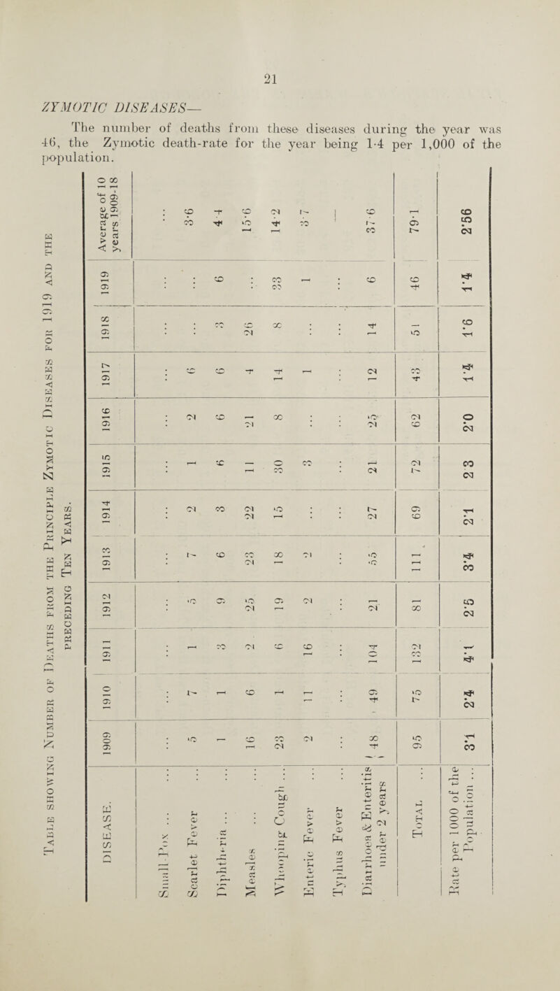 ZYMOTIC DISEASES— The number of deaths from these diseases during the year was 46, the Zymotic death-rate for the year being 14 per 1,000 of the population. O 00 a Eh a £ c oi r-H Oi O Ph m a m C rxi rH ifi O I—I o 2 N a hH Pm HH o & a K X5 o rH a m a O PP a a HH a £ a & o hH HH in a < o§ oj oi 0£ — «- In > w <d >, cn < UJ C/5 to -r x cm X ‘O nf co co eo Cl i- CO CO CM Ol . # CD , CO r « X X 01 01 H cc . . r«r, co X rr co 01 Ol . »-H uo t-h l> • (•h CO -r rH Cl Ol . r-H r— T “ a Ol CD X i(0- Ol o Cl Ol Ol X CM 1/1 T“H CD — o CO 1—* Ol CO oi r-H X d 1- CM  a rH Ol CO Ol *o • I- Cl h*H a Ol • Ol r-H . Ol X c ’ Cvl a fh CO a £ I - CD CO X Oi »o --- a Ol . Ol r-H • *o r-H 00 H  r“~‘ o Ol r—■« £ hH >c Ol »o Cl Ol r— CO a a 01 • Ol ’ ' Ol X CM o a a ,_ a r-H r-H 20 Ol 2C X T Ol Ol . r-H X • 1 ' i—H o i- r-H CD r-H Ol >o Ol * H t- CM CD o »C CD cc Ol X uo H • Ol . T“< oi -r Cl CO — x fj a ►> 0) Pa a a d o t/j bjj pH Q. o a > a Pa !£ a T. o; a a > a fH CO H t/j • rH H— 'a £ _£ eS t? a Ol S * o ^ a <c H a 5-hh a c .2 4H> O cc ' rH O rH r\ CL r- CL cJ