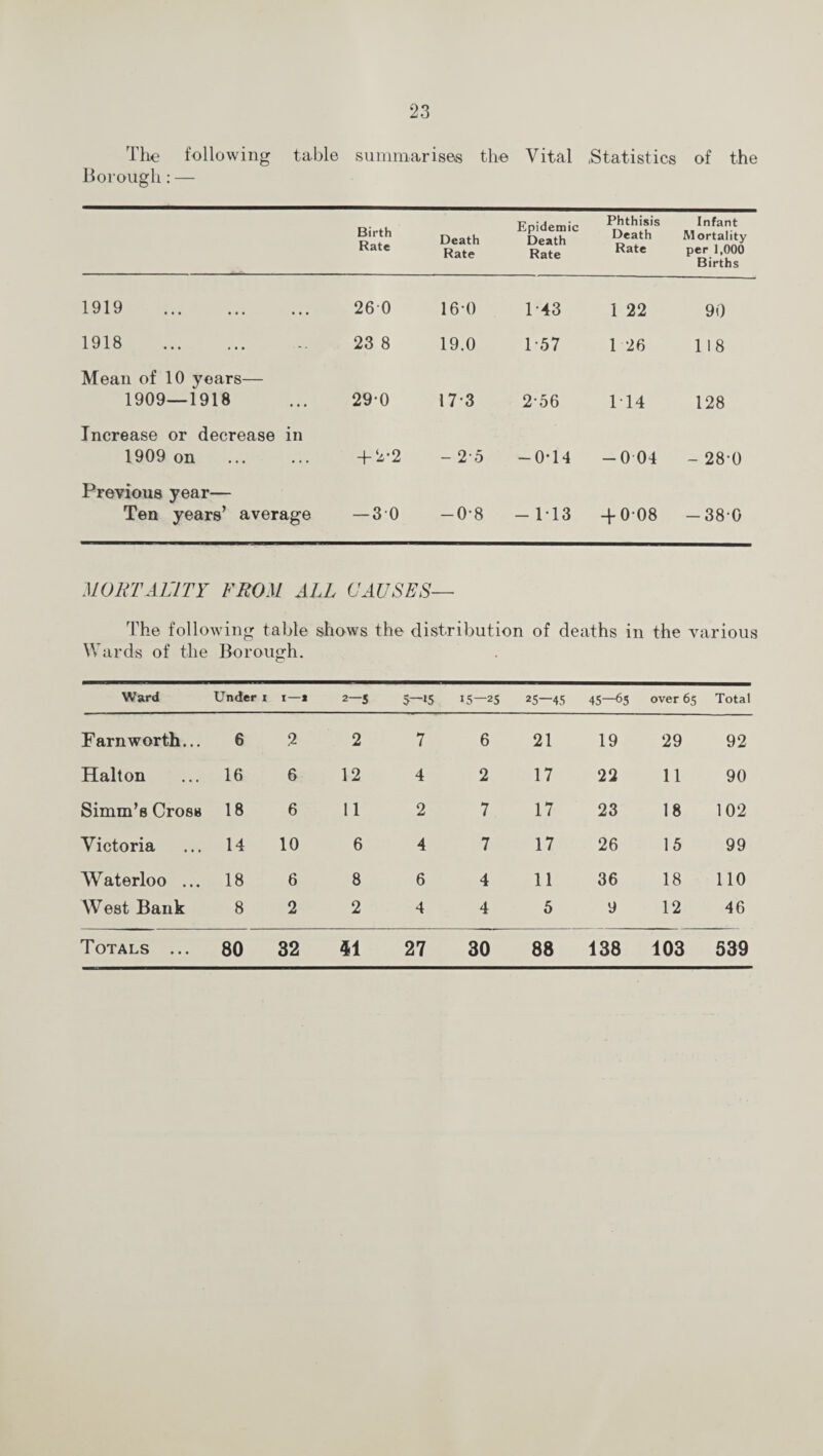 The following Borough:— table summarises the Vital .Statistics of the Birth Rate Death Rate Epidemic Death Rate Phthisis Death Rate Infant Mortality per 1,000 Births 1919 . • • • 260 160 1-43 1 22 90 1918 . ... 23 8 19.0 1 57 1 26 118 Mean of 10 years— 1909—1918 ... 29-0 17*3 256 114 128 Increase or decrease 1909 on in + 2-2 - 2 5 -0-14 -0 04 - 28-0 Previous year— Ten years’ average — 3 0 -0-8 - M3 A 0 08 -380 MORTALITY FROM ALL CAUSES— The following table shows the distribution of deaths in the various Wards of the Borough. Ward Under i i—i 2—5 5—15 15—25 25—45 45—65 over 65 Total Farn worth... 6 2 2 7 6 21 19 29 92 Halton 16 6 12 4 2 17 22 11 90 Simm’s Cross 18 6 11 2 7 17 23 18 102 Victoria 14 10 6 4 7 17 26 15 99 Waterloo ... 18 6 8 6 4 11 36 18 110 West Bank 8 2 2 4 4 5 9 12 46 Totals ... 80 32 41 27 30 88 138 103 539
