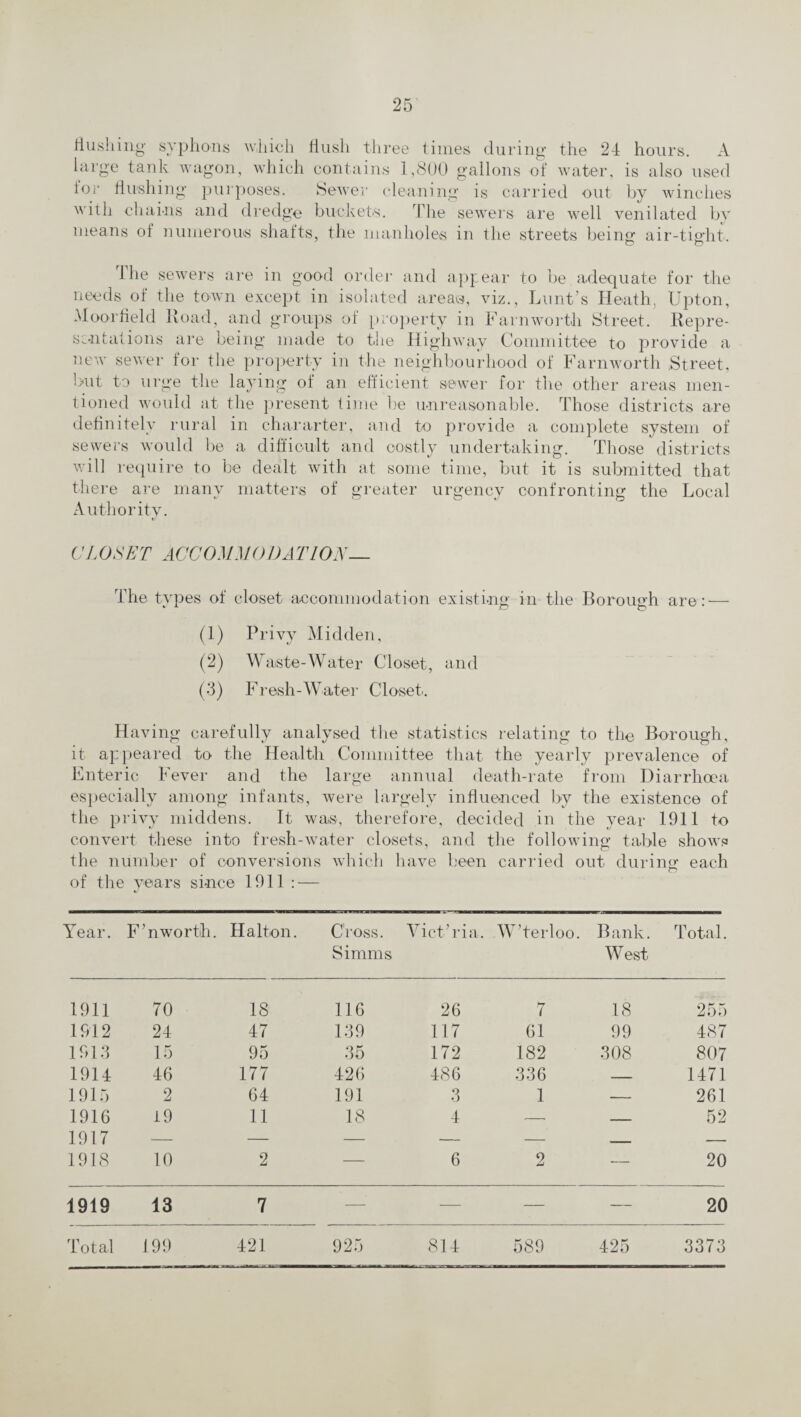 flushing syphons which flush three times during the 24 hours. A large tank wagon, which contains 1,800 gallons of water, is also used lor flushing purposes. Sewer cleaning is carried out by winches with chains and dredge buckets. The sewers are well venilated by means oi numerous shafts, the manholes in the streets being air-tight. the sewers are in good order and appear to be adequate for the needs of the town except in isolated areas, viz., Lunt’s Heath. Upton, Moor field Road, and groups of property in Farnworth Street. Repre¬ sentations are being made to the Highway Committee to provide a new sewer for the property in the neighbourhood of Farnworth Street, but to urge the laying of an efficient sewer for the other areas men¬ tioned would at the present time be unreasonable. Those districts are definitely rural in chararter, and to provide a complete system of sewers would be a difficult and costly undertaking. Those districts will require to be dealt with at some time, but it is submitted that there are many matters of greater urgency confronting the Local Authority. CLOSET ACCOMMODATION— The types of closet accommodation existing in the Borough are: — (1) Privy Midden, (2) Waste-Water Closet, and (3) Fresh-Water Closet. Having carefully analysed the statistics relating to the Borough, it appeared to the Health Committee that the yearly prevalence of Enteric Fever and the large annual death-rate from Diarrhoea especially among infants, were largely influenced by the existence of the privy middens. It was, therefore, decided in the year 1911 to convert these into fresh-water closets, and the following table shows the number of conversions which have been carried out during each of the years since 1911 : — Year. 4’n worth. Halt on. Cross. Victoria. W’terloo. Bank. Total. Simms West 1911 70 18 116 26 7 18 255 1912 24 47 139 117 61 99 487 1913 15 95 35 172 182 308 807 1914 46 177 426 486 336 — 1471 1915 2 64 191 Q •J 1 — 261 1916 1917 1918 i9 11 18 4 — — 52 10 2 — 6 2 — 20 1919 13 7 — — — — 20 Total 199 421 925 814 589 425 3373