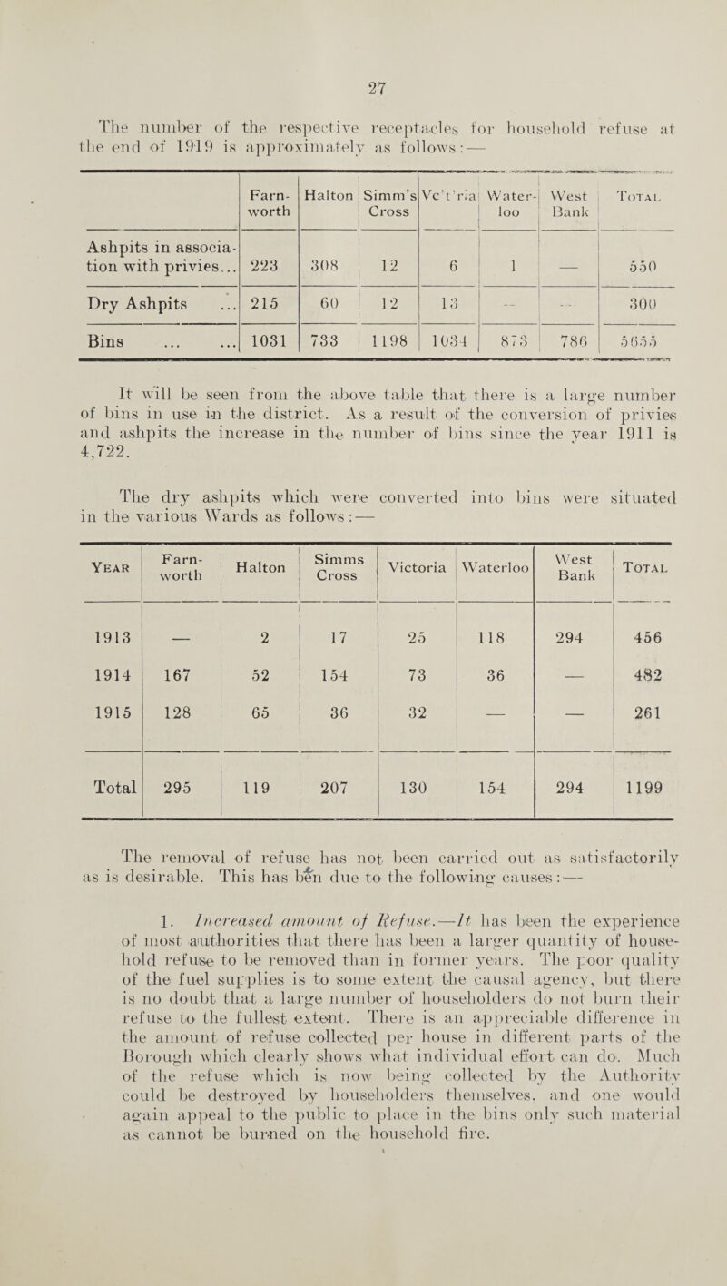 The number of the respective receptacles for household refuse at the end of 1919 is approximately as follows: — Farn- worth Haiton Simm’s Cross Vc't'ria Water¬ loo West Bank Total Ashpits in associa¬ tion with privies... 223 308 12 6 1 550 Dry Ashpits 215 60 12 13 — — - 300 Bins 1031 733 1 198 1034 873 786 5655 It will be seen from the above table that there is a large number of bins in use in the district. As a result o>f the conversion of privies and ashpits the increase in the number of bins since the year 1911 is 4,722. The dry ashpits which were converted into bins were situated in the various Wards as follows: — Year Farn- worth Haiton | Simms Cross Victoria Waterloo West Bank Total 1913 — 2 17 25 118 294 456 1914 167 52 154 73 36 — 482 1915 128 65 36 32 — — 261 Total 295 119 207 130 154 294 1199 The removal of refuse has not been carried as is desirable. This has ben due to the following out as satisfactorily causes :■— 1. Increased amount of Refuse.—It has been the experience of most authorities that there has been a larger quantity of house¬ hold refuse to be removed than in former years. The poor quality of the fuel supplies is to some extent the causal agency, but there is no doubt that a large number of householders do not burn their refuse to the fullest extent. There is an appreciable difference in the amount of refuse collected per house in different parts of the Borough which clearly shows what individual effort can do. Much of the refuse which is now being collected by the Authority could be destroyed by householders themselves, and one would again appeal to the public to place in the bins only such material as cannot be burned on the household fire.