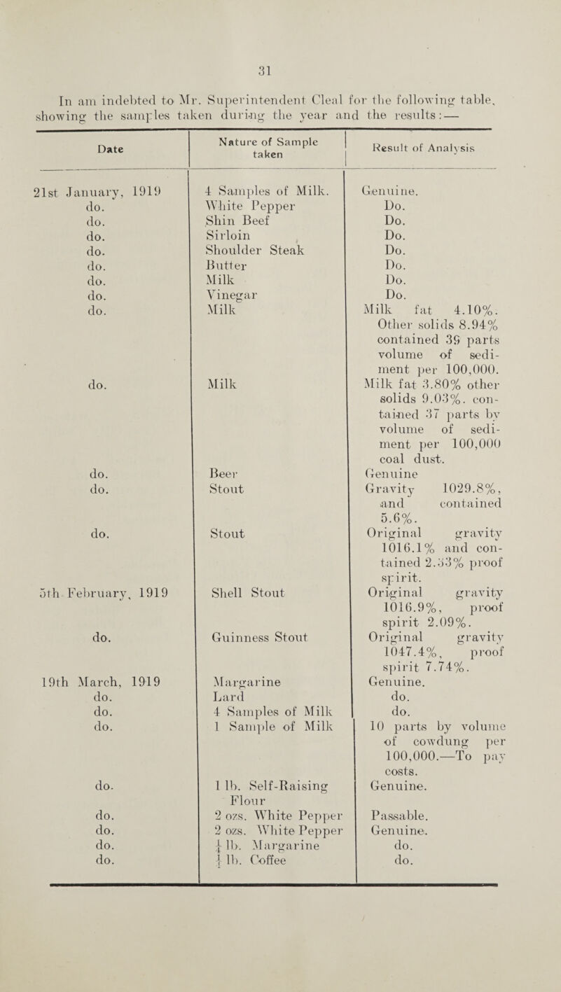 In am indebted to M showing the samples tal r. Superintendent Cleal for the following table, ven during the year and the results: — Date Nature of Sample taken Result of Analysis 21st January, 1919 4 Samples of Milk. Genui ne. do. White Pepper Do. do. Shin Beef Do. do. Sirloin Do. do. Shoulder Steak Do. do. Butter Do. do. Milk Do. do. Vinegar Do. do. Milk Milk fat 4.10%. do. do. do. do. 5th February, 1919 do. 19th March, 1919 do. do. do. do. do. do. do. do. Milk Beer Stout Stout Shell Stout Guinness Stout Margarine Lard 4 Samples of Milk 1 Sample of Milk 1 lb. Self-Raising Flour 2 ozs. White Pepper 2 ozs. White Pepper ^ lb. Margarine l ib. Coffee Other solids 8.94% contained 39 parts volume of sedi¬ ment per 100,000. Milk fat 3.80% other solids 9.03%. con¬ tained 37 parts by volume of sedi¬ ment per 100,000 coal dust. Genuine Gravity 1029.8%, and contained 5.6%. Original gravity 1016.1% and con¬ tained 2.33% proof spirit. Original gravity 1016.9%, proof spirit 2.09%. Original gravity 1047.4%, proof spirit 7.74%. Gen nine, do. do. 10 parts by volume of cow dung per 100,000.—To pay costs. Genuine. Passable. Genuine, do. do.