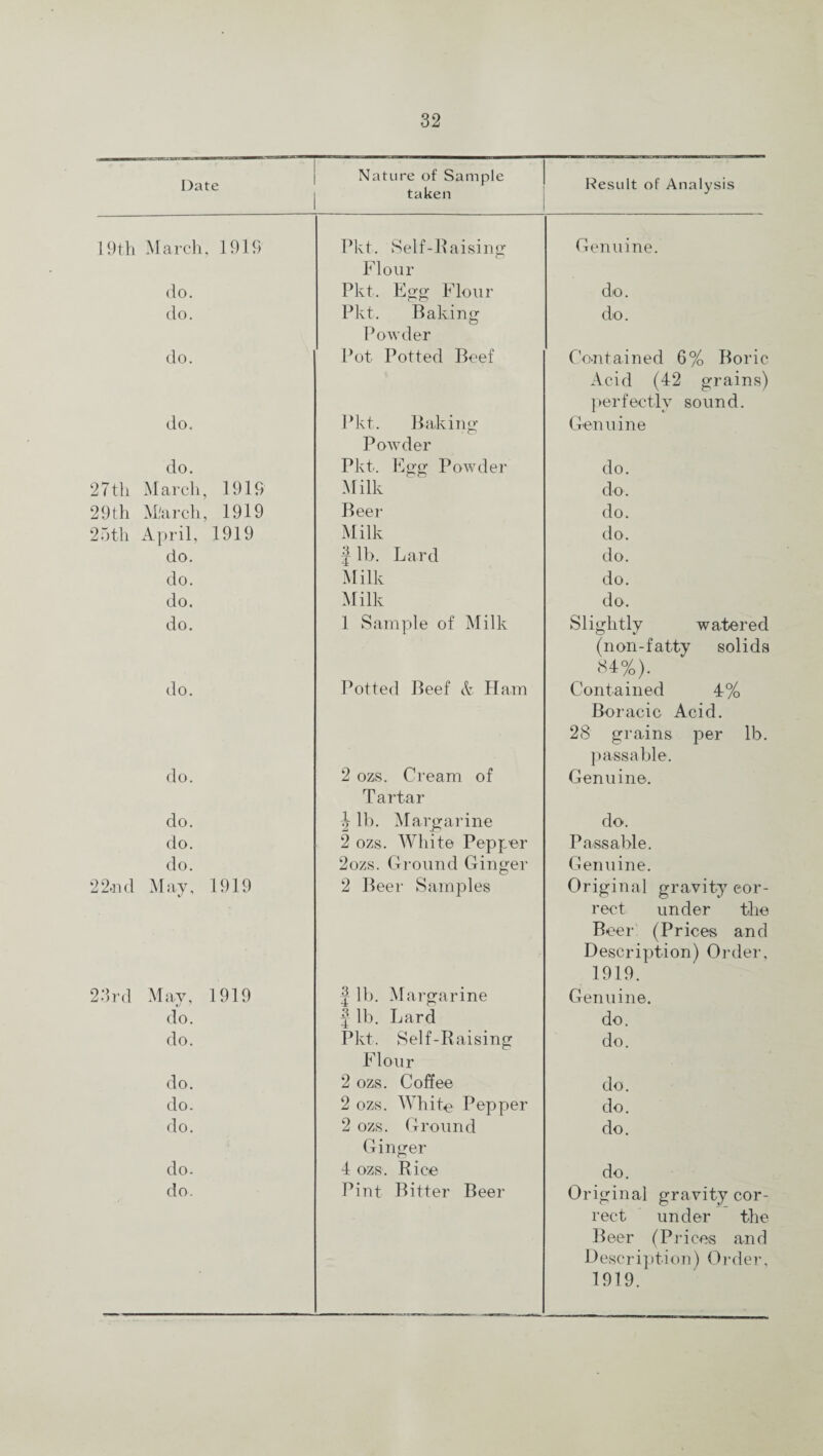 Date Nature of Sample taken Result of Analysis 19th March, 1919 Pkt. Self-Raising Flour Genuine. do. Pkt. Egg Flour do. do. Pkt. Baking Powder do. do. Pot Potted Beef Contained 6% Boric Acid (42 grains) perfectly sound. do. Pkt. Baking Powder Genuine do. Pkt. Egg Powder do. 27th March, 1919 Milk do. 29th March, 1919 Beer do. 25tli April, 1919 Milk do. do. f lb. Lard do. do. Milk do. do. Milk do. do. 1 Sample of Milk Slightly watered (non-fatty solids 84%). do. Potted Beef & Ham Contained 4% Boracic Acid. 28 grains per lb. passable. do. 2 ozs. Cream of Tartar Genuine. do. v> lb. Margarine do. do. 2 ozs. White Pepper Passable. do. 2ozs. Ground Ginger Genuine. 22-nd May, 1919 2 Beer Samples Original gravity cor¬ rect under the Beer (Prices and Description) Order, 1919. 23rd May, 1919 | lb. Margarine Genuine. do. f lb. Lard do. do. Pkt. Self-Raising Flour do. do. 2 ozs. Coffee do. do. 2 ozs. White Pepper do. do. 2 ozs. Ground Ginger do. do. 4 ozs. Rice do. do. Pint Bitter Beer Original gravity cor¬ rect under the Beer (Prices and Description) Order, 1919.