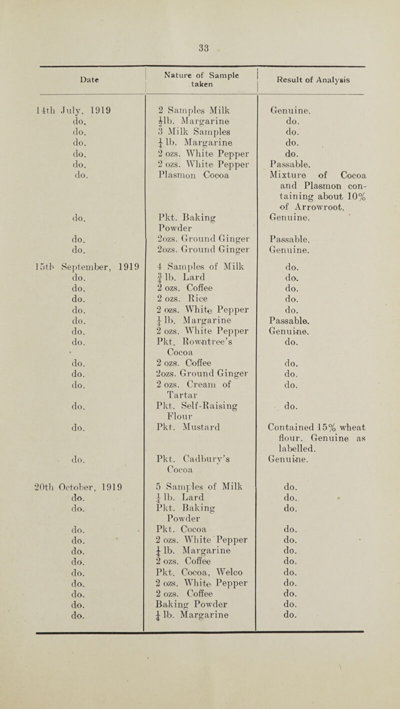 Date Nature of Sample taken 1 - i Result of 14th July, 1919 2 Samples Milk Genuine. do. 41b. Margarine do. do. 3 Milk Samples do. do. 4 lb. Margarine do. do. 2 ozs. White Pepper do. do. 2 ozs. White Pepper Passable. do. Plasmon Cocoa Mixture and PI taining of Arrc do. Pkt. Baking Powder Genuine. do. 2ozs. Ground Ginger Passable. do. 2ozs. Ground Ginger Genuine. 15th September, 1919 4 Samples of Milk do. do. f lb. Lard do. do. 2 ozs. Coffee do. do. 2 ozs. Rice do. do. 2 ozs. White Pepper do. do. ^ lb. Margarine Passable. do. 2 ozs. White Pepper Pkt. Rowntree’s Cocoa Genuine. do. « do. do. 2 ozs. Coffee do. do. 2ozs. Ground Ginger do. do. 2 ozs. Cream of Tartar do. do. Pkt. Self-Raising Flour do. do. Pkt. Mustard Contained flour. C labelled do. Pkt. Cadbury’s Cocoa Genuine. 20th October, 1919 5 Samples of Milk do. do. £ lb. Lard do. do. Pkt. Baking Powder do. do. Pkt. C'ocoa do. do. 2 ozs. White Pepper do. do. \ lb. Margarine do. do. 2 ozs. Coffee do. do. Pkt. Cocoa, Welco do. do. 2 ozs. White Pepper do. do. 2 ozs. Coffee do. do. Baking Powder do. do. £ lb. Margarine do. of Cocoa /O /o as