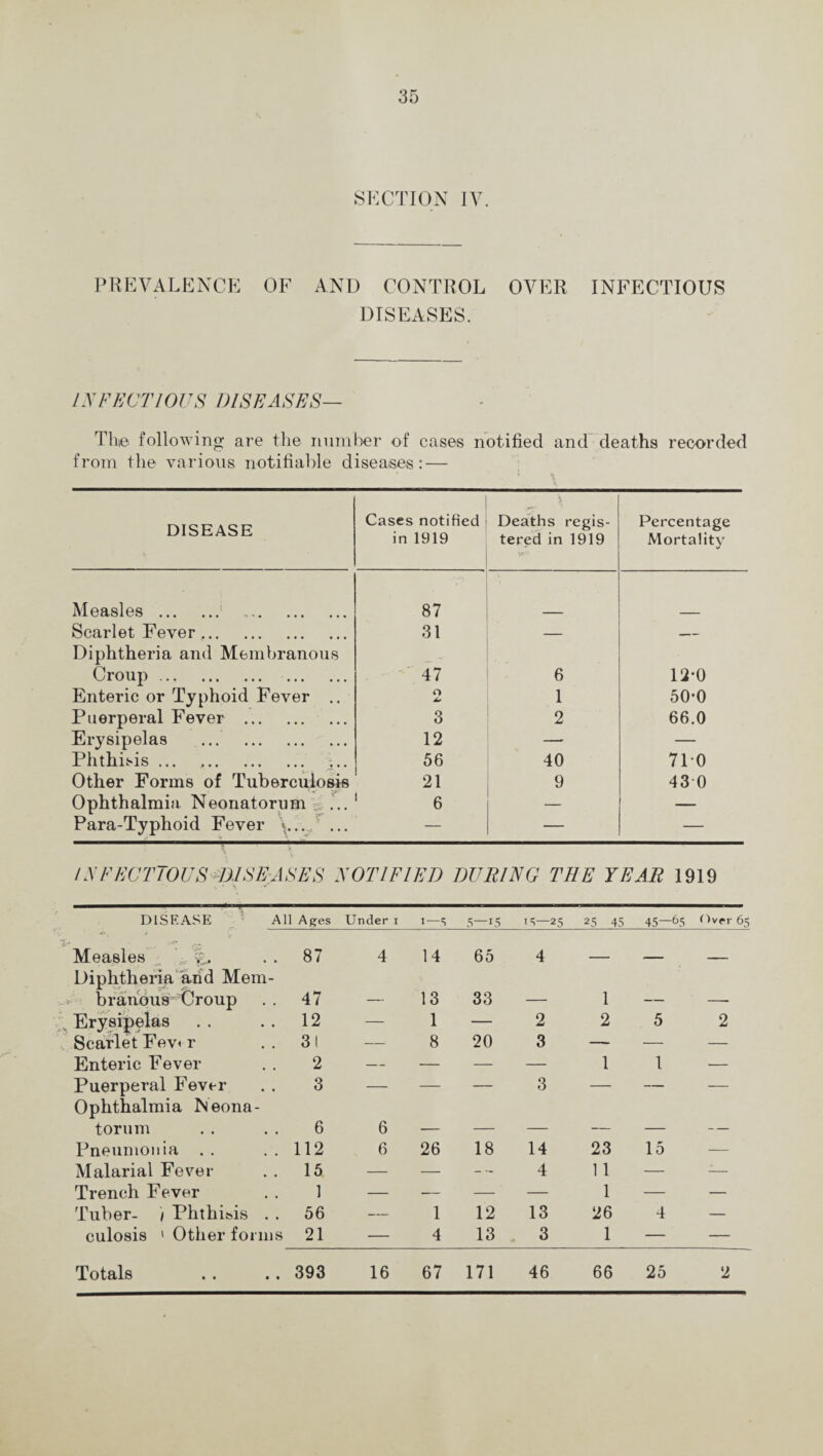 SECTION IV PREVALENCE OF AND CONTROL OVER INFECTIOUS DISEASES. INFECTIOUS DISEASES— Thie following are the number of cases notified and deaths recorded from the- various notifiable diseases: — DISEASE Cases notified in 1919 Deaths regis¬ tered in 1919 Percentage Mortality Measles .: . 87 Scarlet Fever. 31 — — Diphtheria and Membranous Croup. 47 6 12*0 Enteric or Typhoid Fever .. O 1 50-0 Puerperal Fever . 3 2 66.0 Erysipelas ... . 12 — Phthisis ... .. 56 40 710 Other Forms of Tuberculosis 21 9 43 0 Ophthalmia. Neonatorum 6 — Para-Typhoid Fever y.. ... — — — INFECTIOUS-DISEASES NOTIFIED DURING THE YEAR 1919 DISEASE All Affes Under i i—5 5—15 is—25 25 45 45—65 Over 65 Measles b %. 87 4 14 65 4 Diphtheria and Mem- lu'anous'Croup 47 13 33 1 Erysipelas 12 — 1 — 2 2 5 2 Scarlet Fev< r 3! — 8 20 3 —- — — Enteric Fever 2 — — — — 1 1 — Puerperal Fever 3 — — — 3 — — — Ophthalmia Neona¬ torum 6 6 Pneumonia . . 112 6 26 18 14 23 15 — Malarial Fever 15 — — — 4 11 — -— Trench Fever 1 — ■—- — — 1 — — Tuber- ) Phthisis . . 56 — 1 12 13 26 4 — culosis ' Other forms 21 — 4 13 3 1 — —